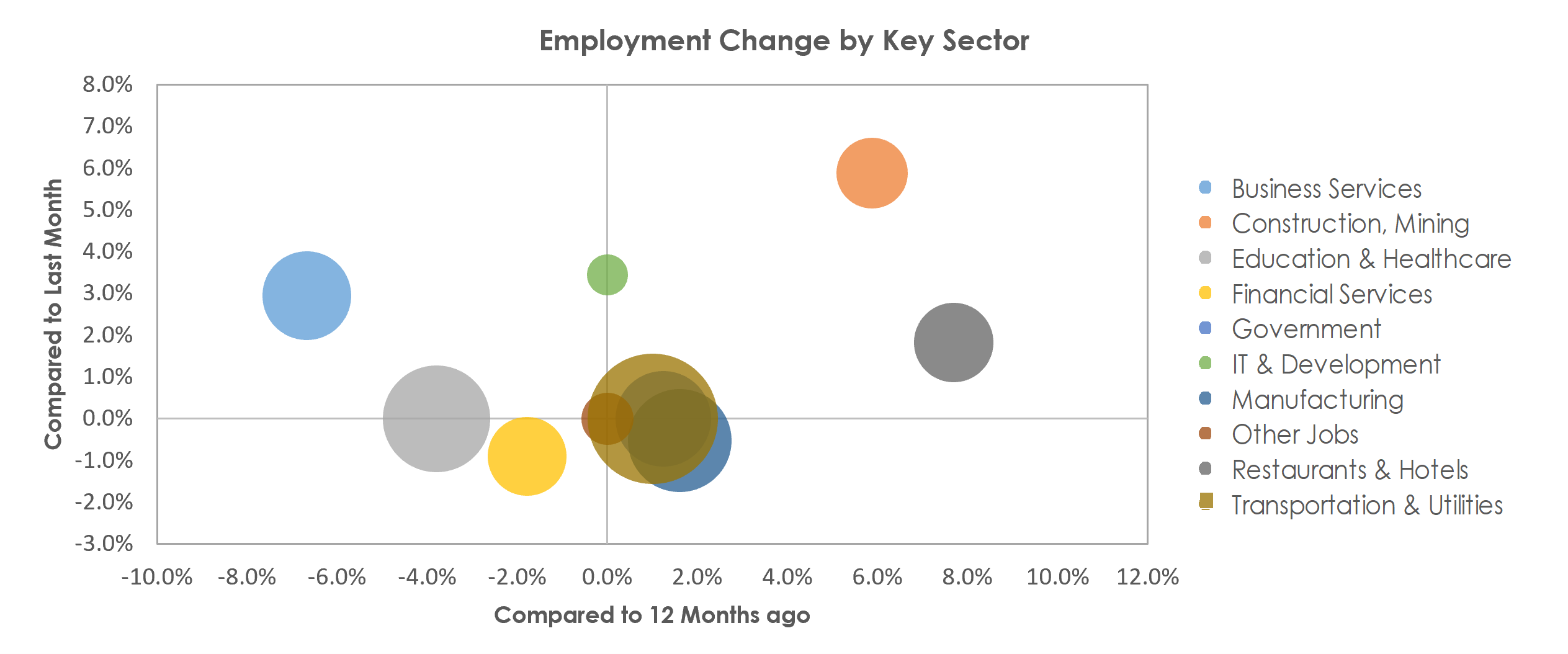 Cedar Rapids, IA Unemployment by Industry April 2022
