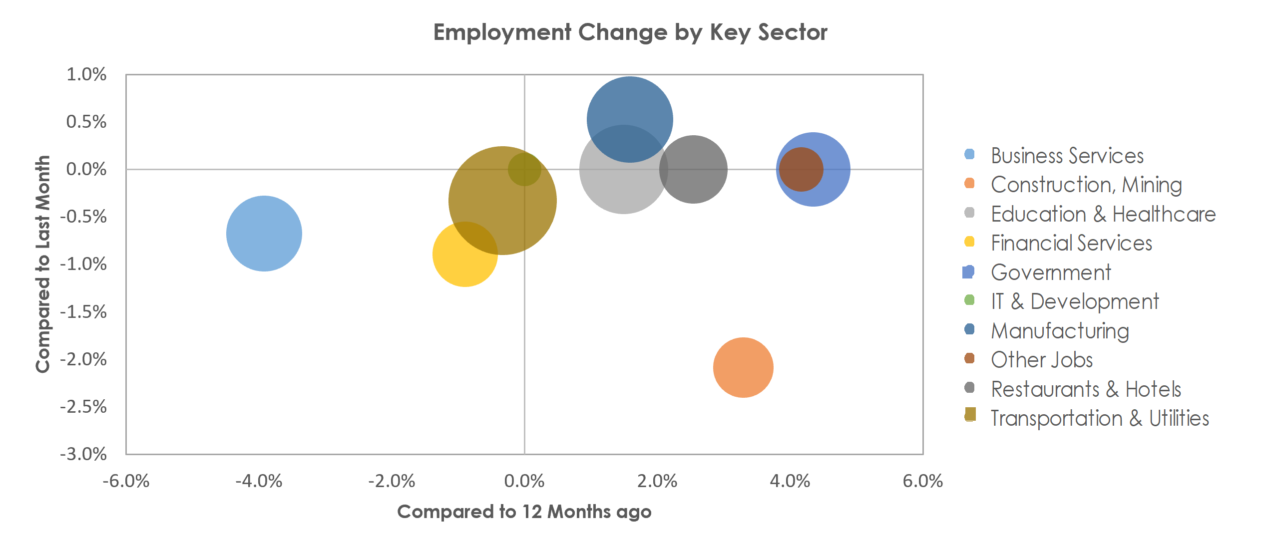 Cedar Rapids, IA Unemployment by Industry August 2022