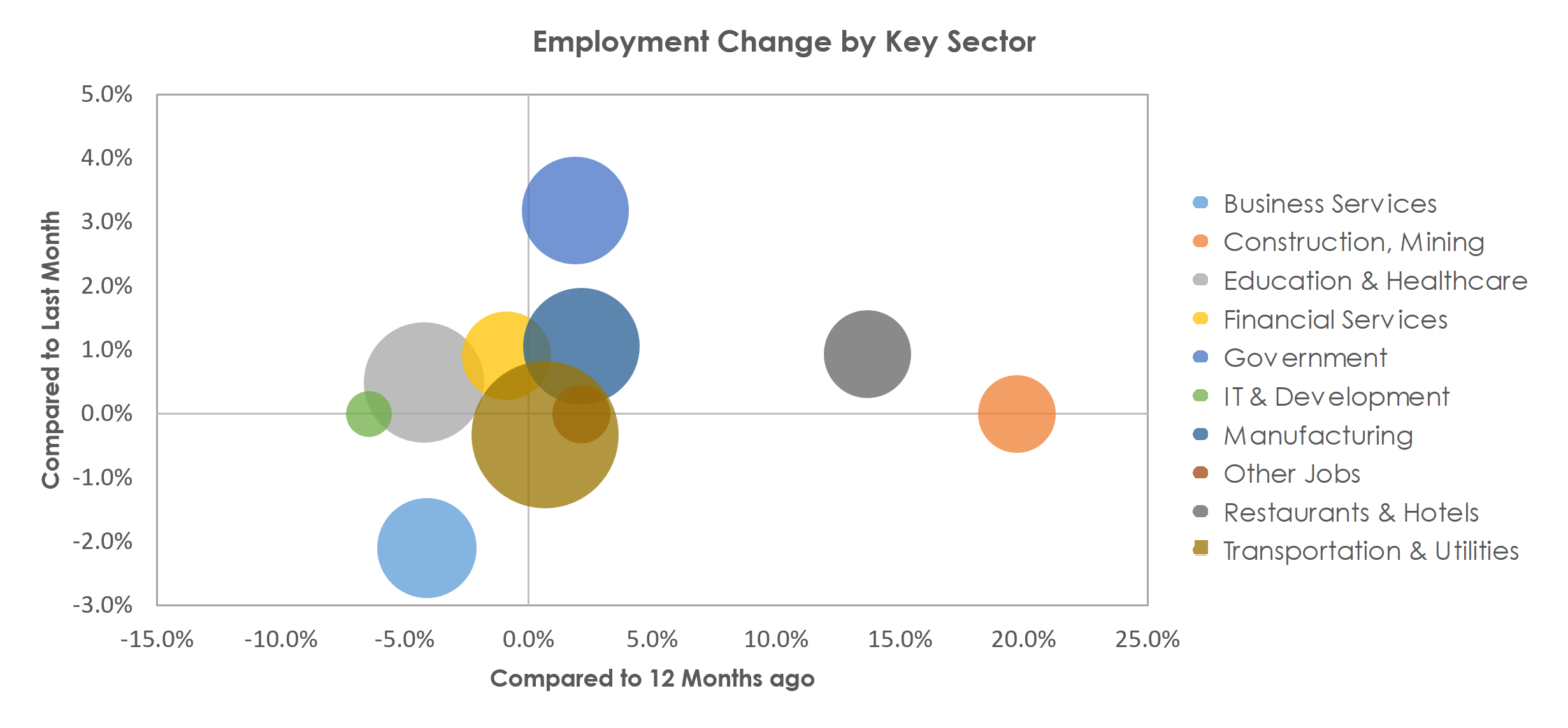 Cedar Rapids, IA Unemployment by Industry February 2022