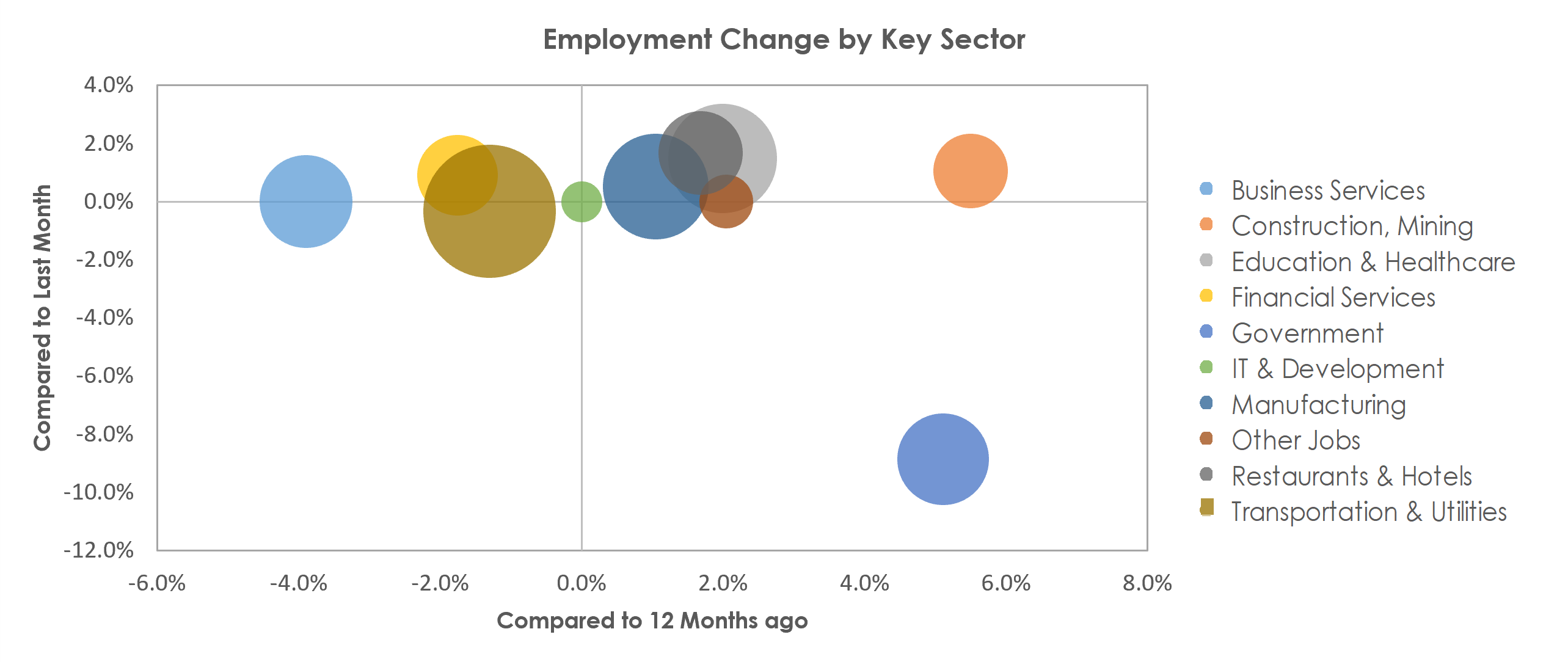 Cedar Rapids, IA Unemployment by Industry July 2022