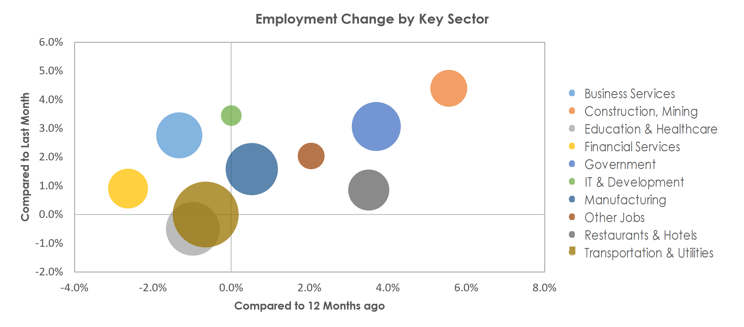 Cedar Rapids, IA Unemployment by Industry June 2022