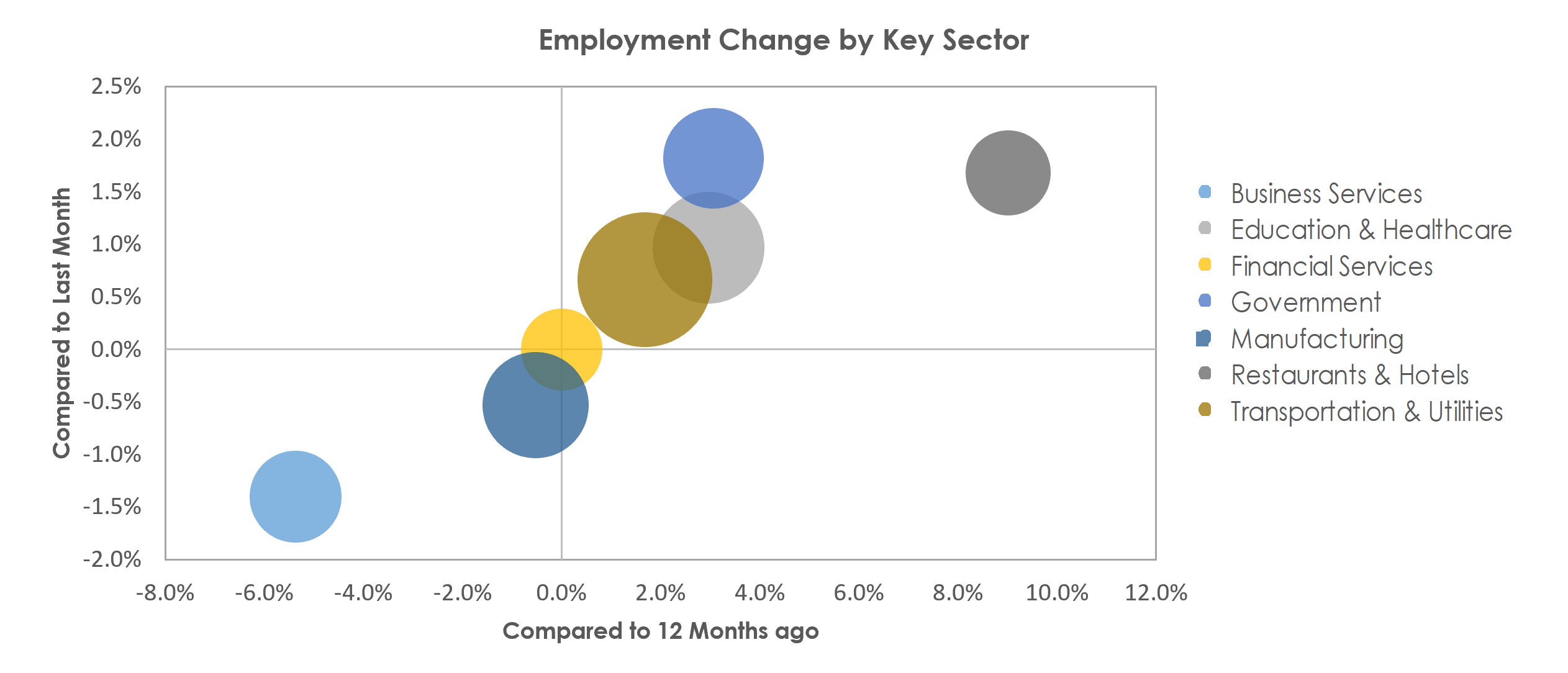 Cedar Rapids, IA Unemployment by Industry October 2022