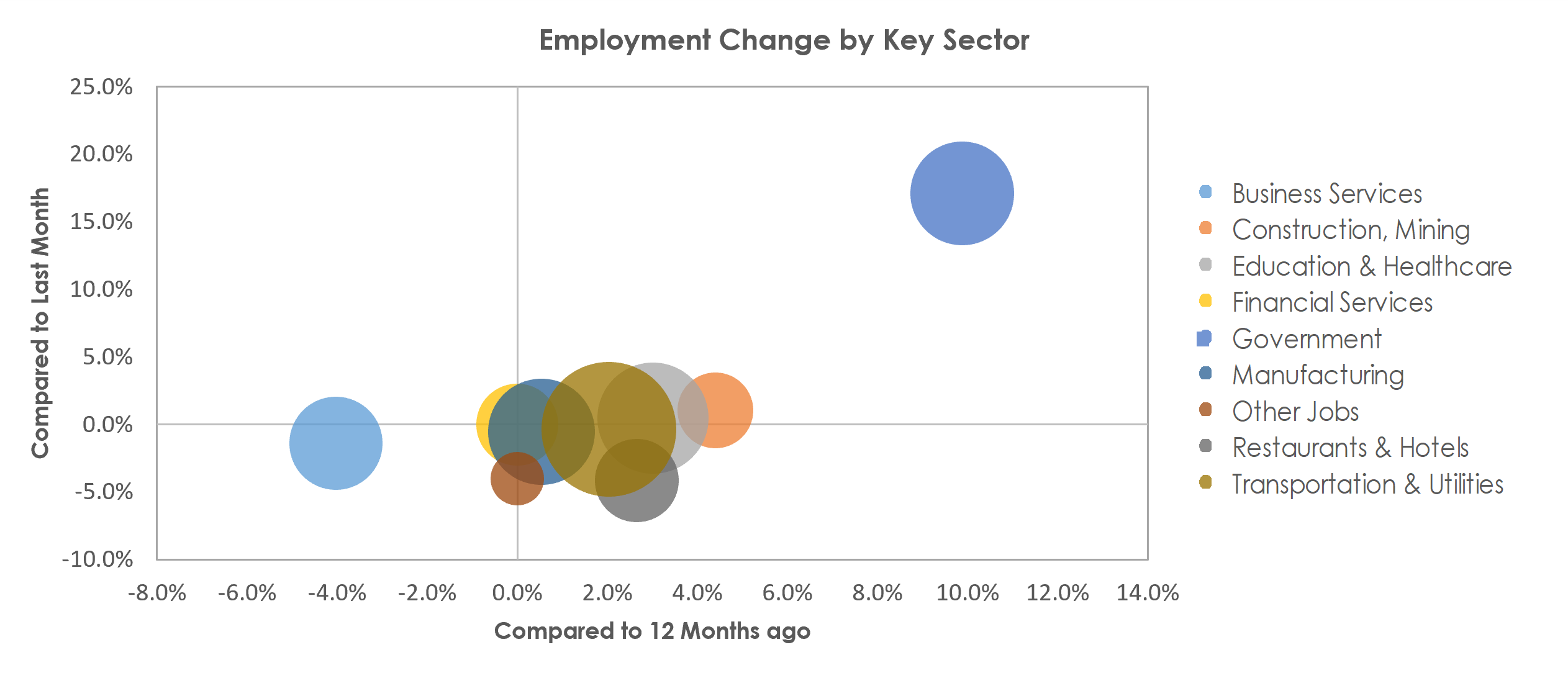 Cedar Rapids, IA Unemployment by Industry September 2022