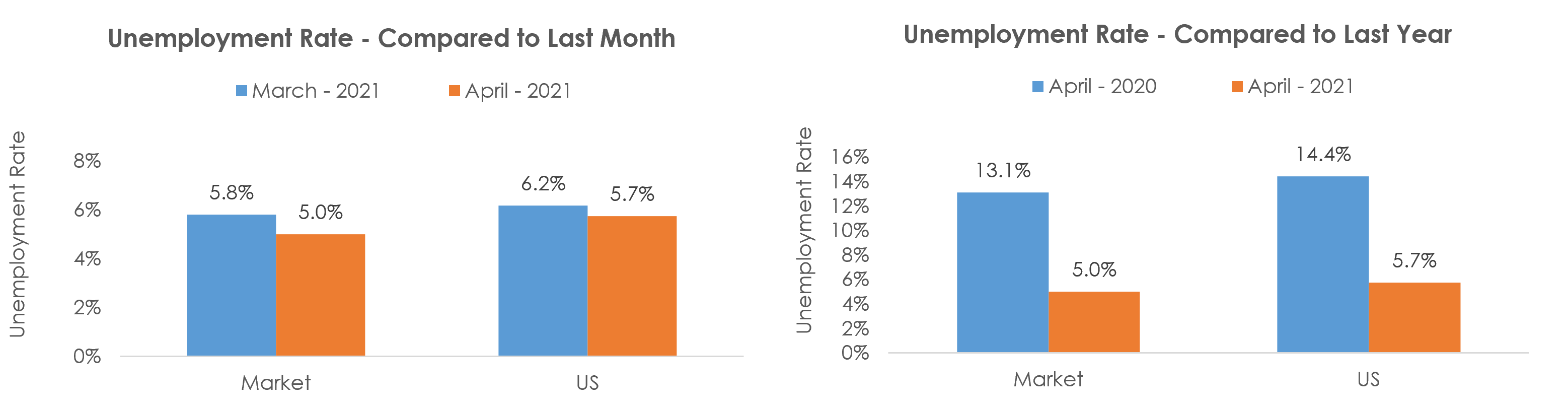 Chambersburg-Waynesboro, PA Unemployment April 2021