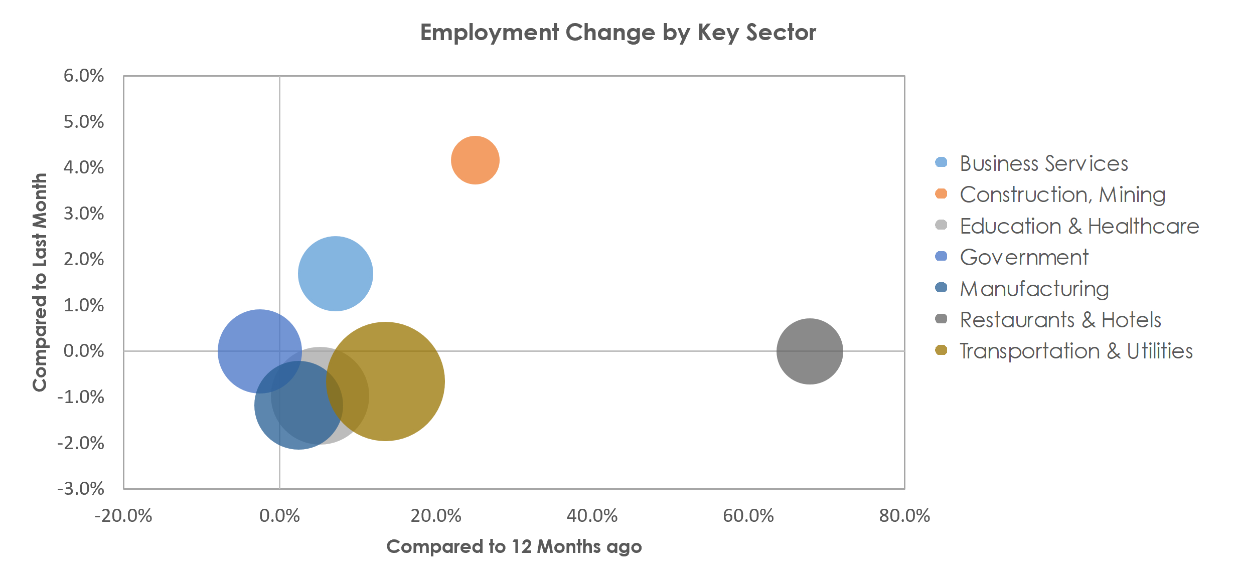 Chambersburg-Waynesboro, PA Unemployment by Industry April 2021