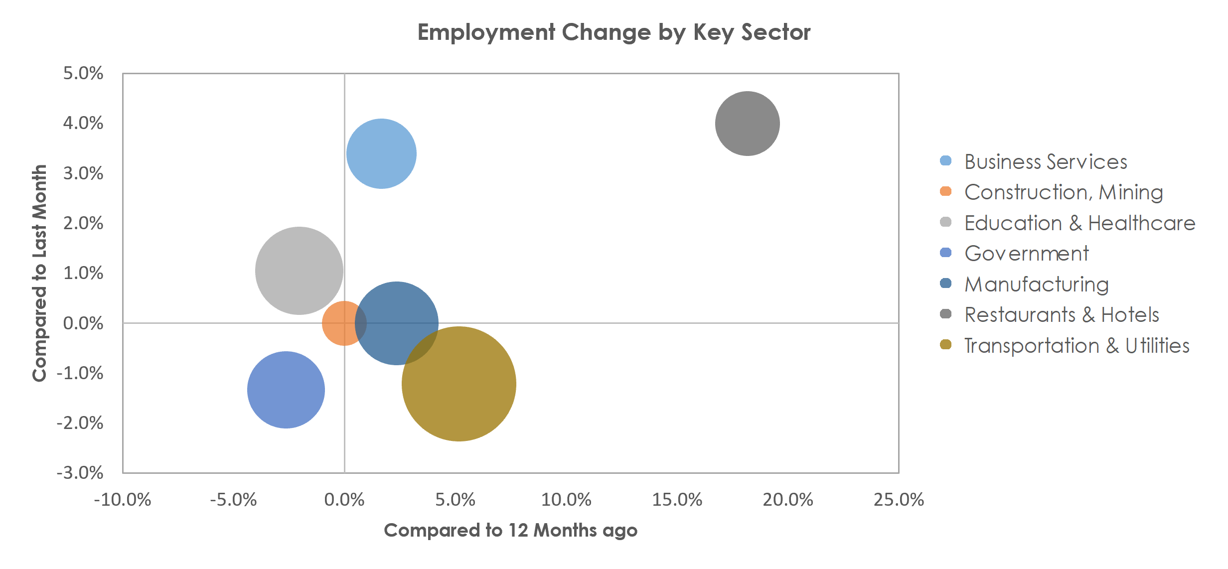 Chambersburg-Waynesboro, PA Unemployment by Industry April 2022