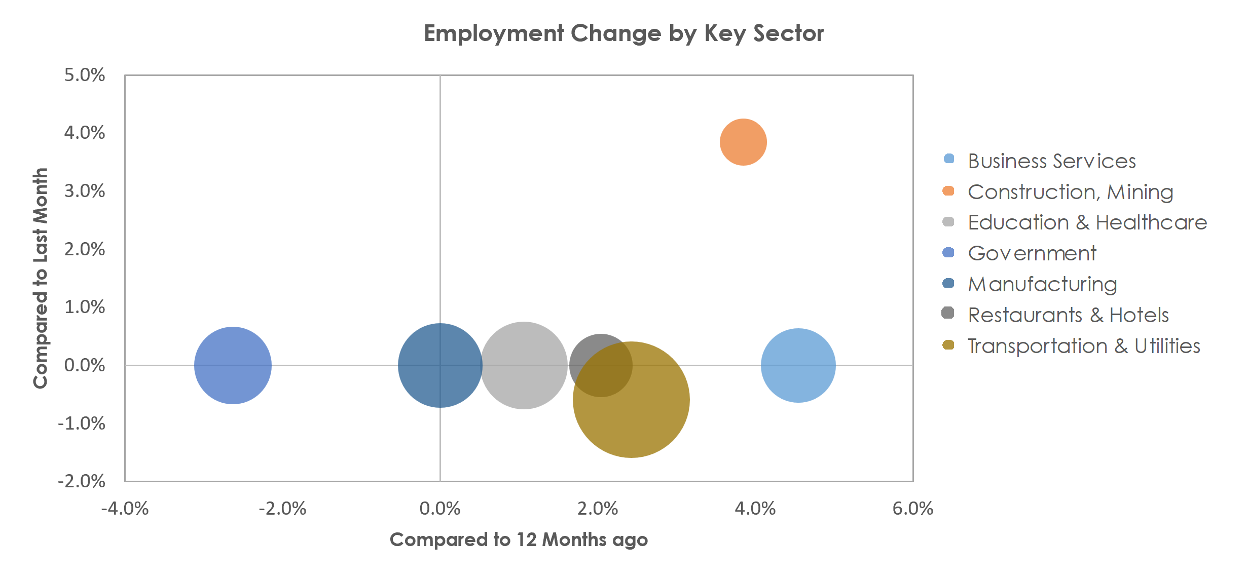 Chambersburg-Waynesboro, PA Unemployment by Industry April 2023