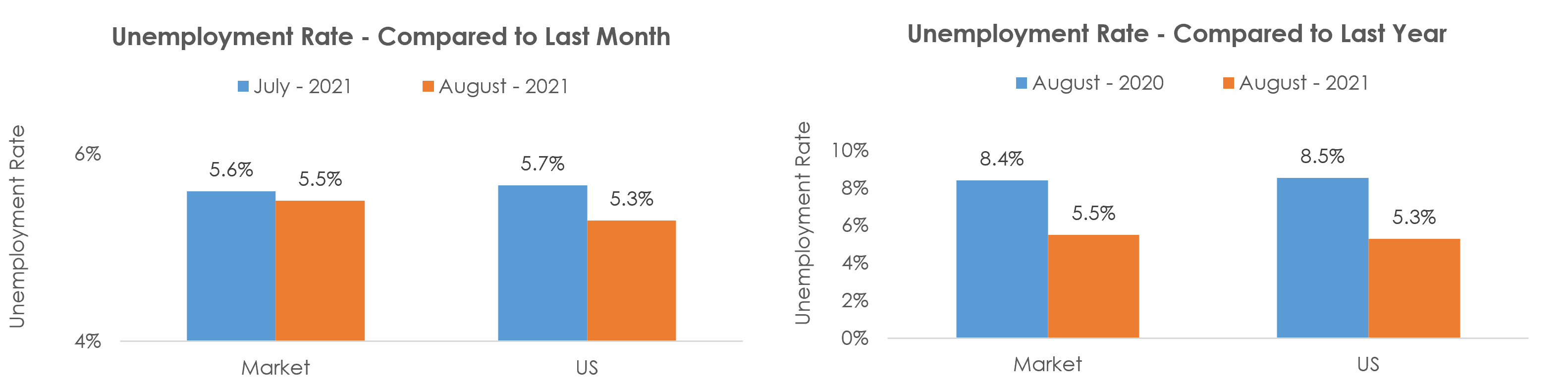 Chambersburg-Waynesboro, PA Unemployment August 2021