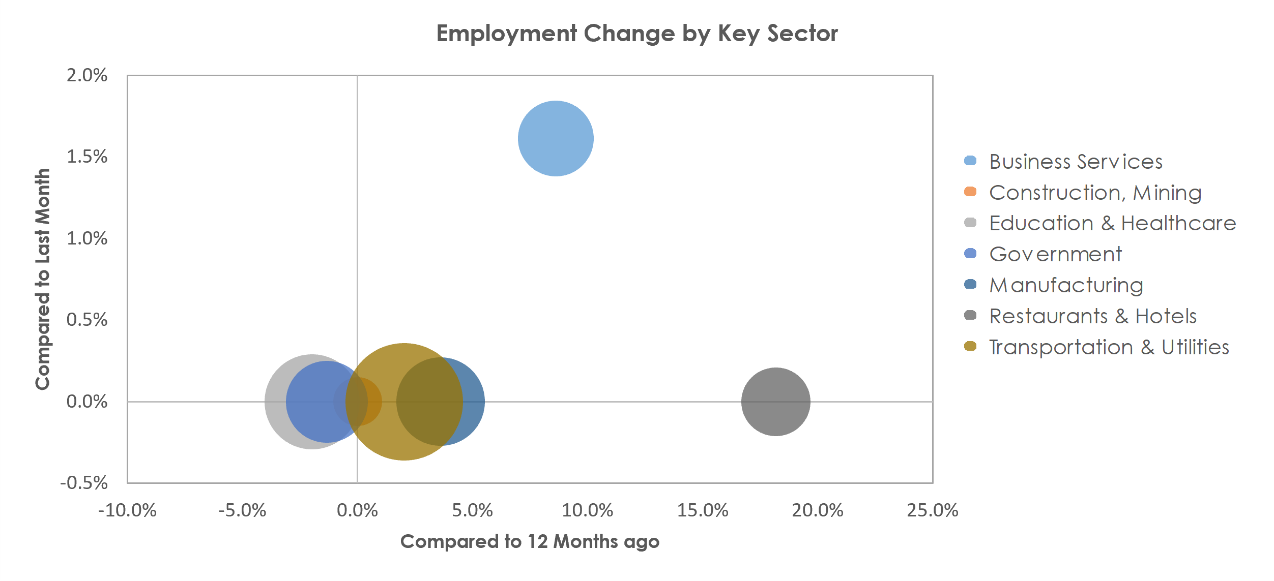 Chambersburg-Waynesboro, PA Unemployment by Industry August 2021