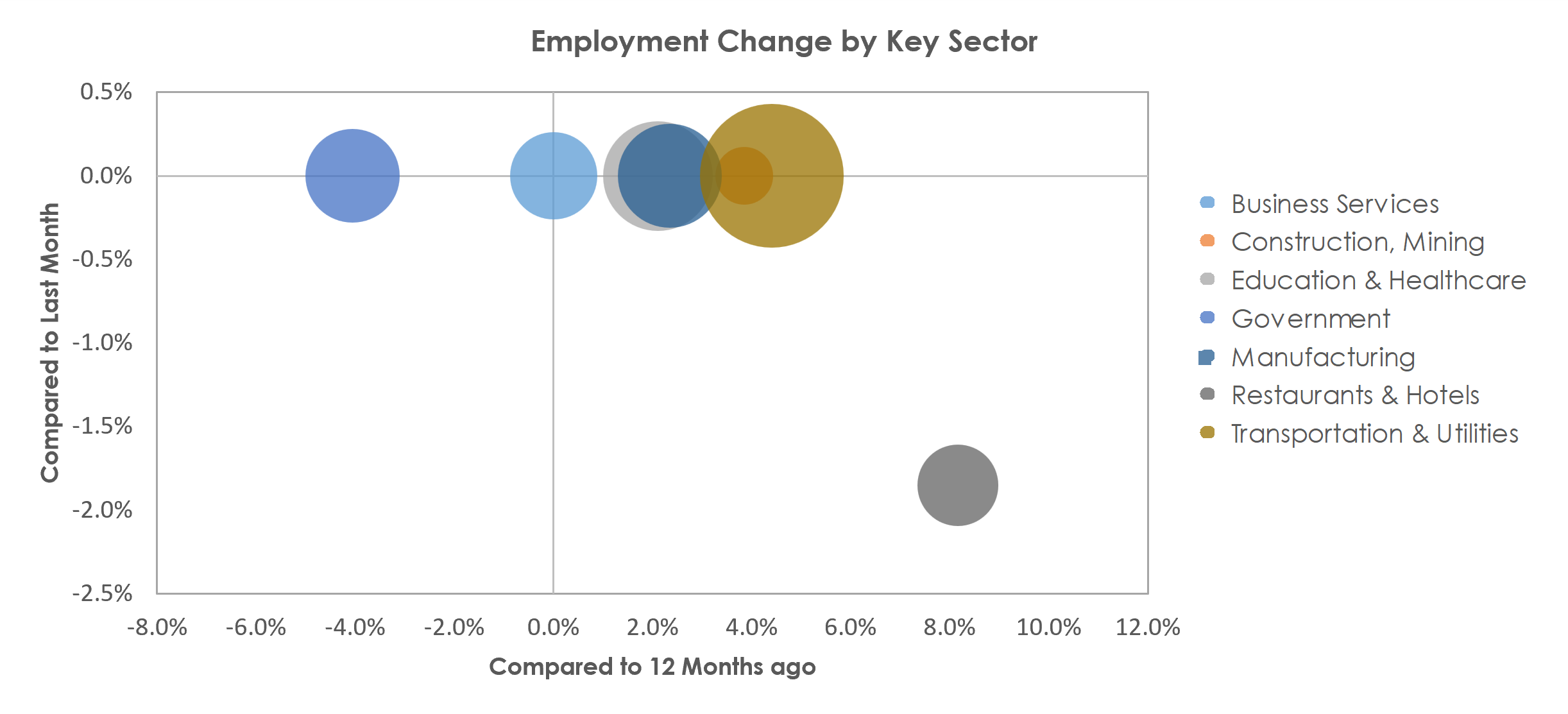 Chambersburg-Waynesboro, PA Unemployment by Industry August 2022