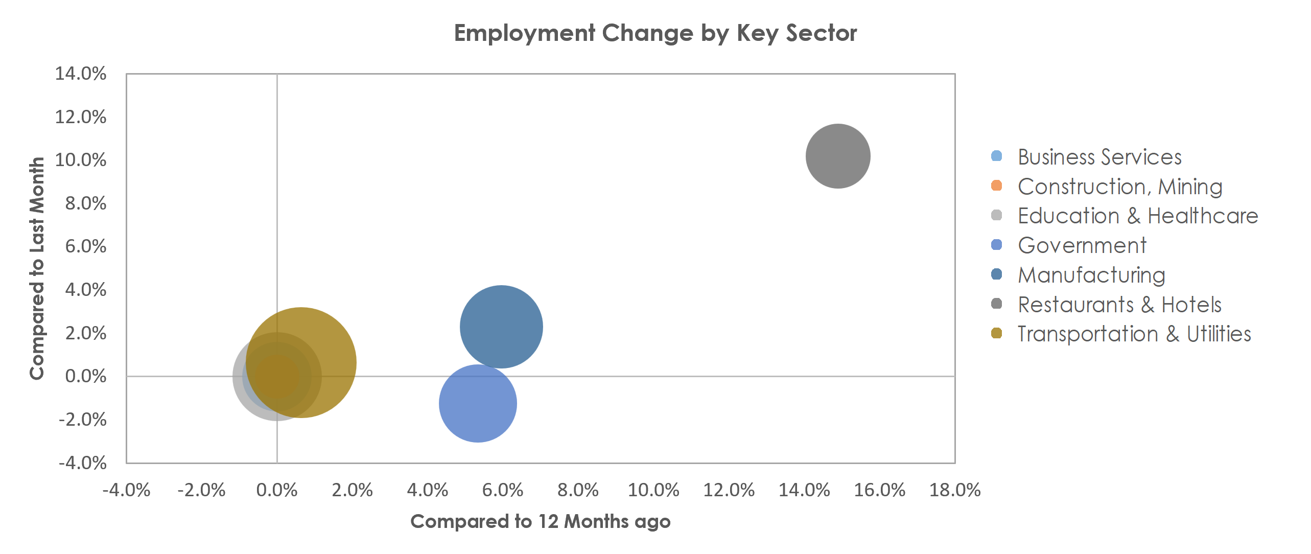 Chambersburg-Waynesboro, PA Unemployment by Industry December 2021