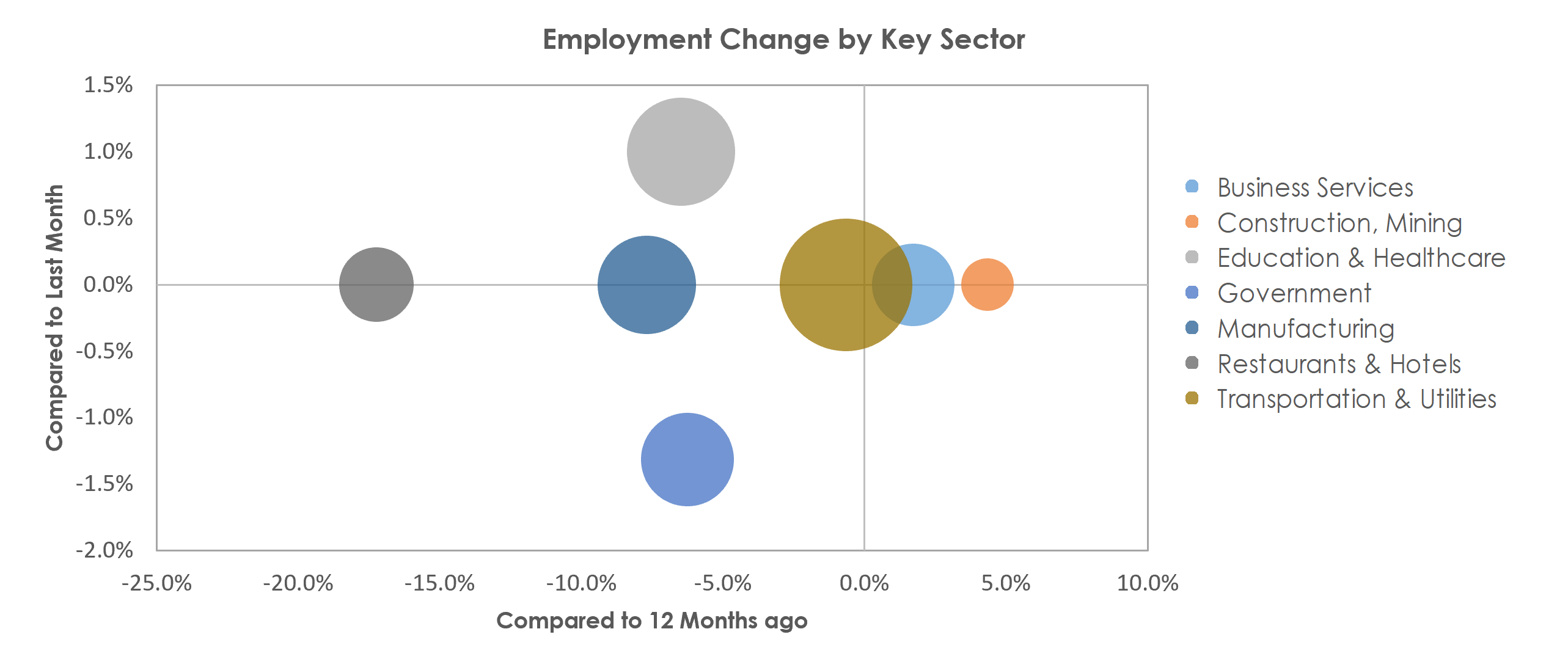 Chambersburg-Waynesboro, PA Unemployment by Industry February 2021