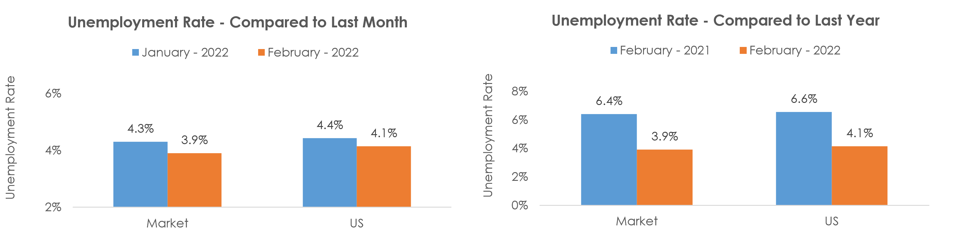 Chambersburg-Waynesboro, PA Unemployment February 2022