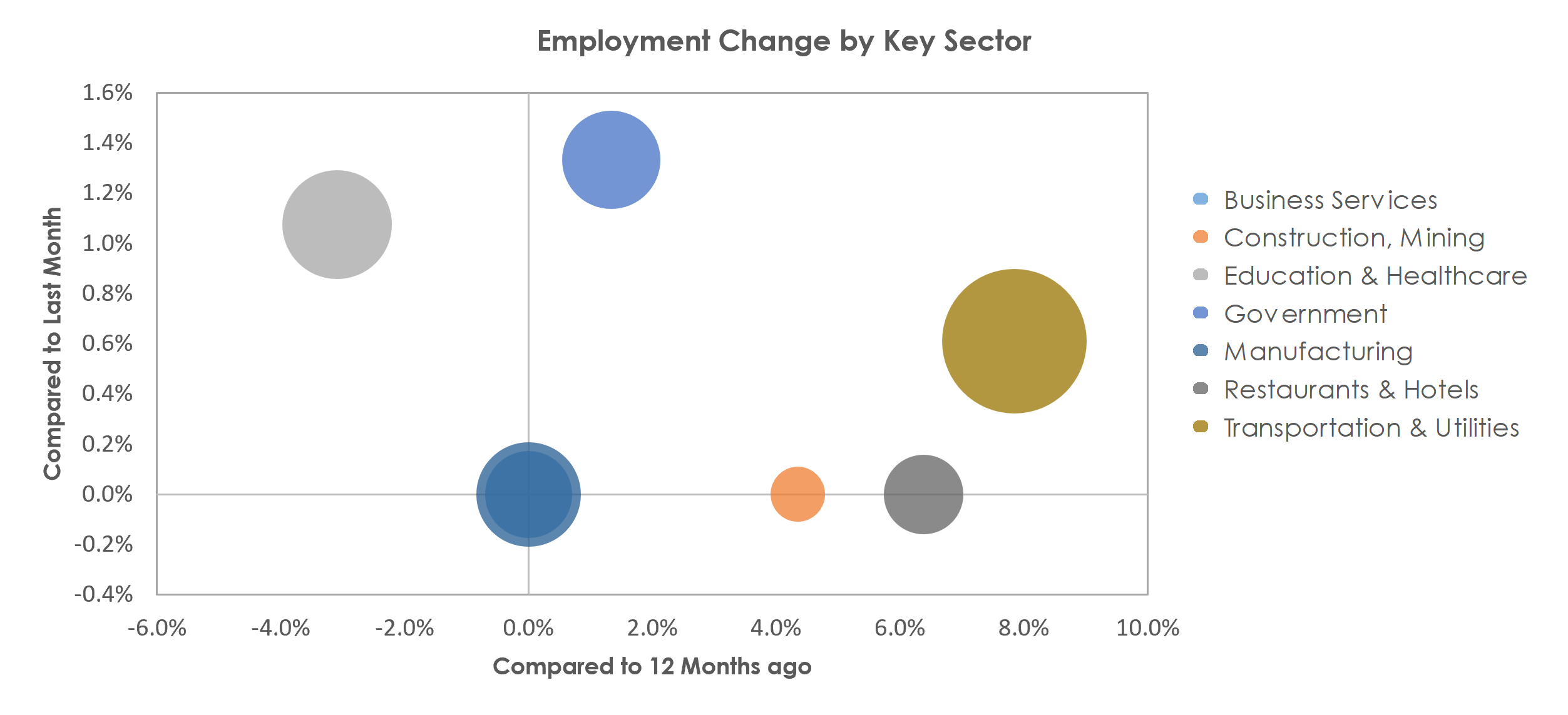 Chambersburg-Waynesboro, PA Unemployment by Industry February 2022