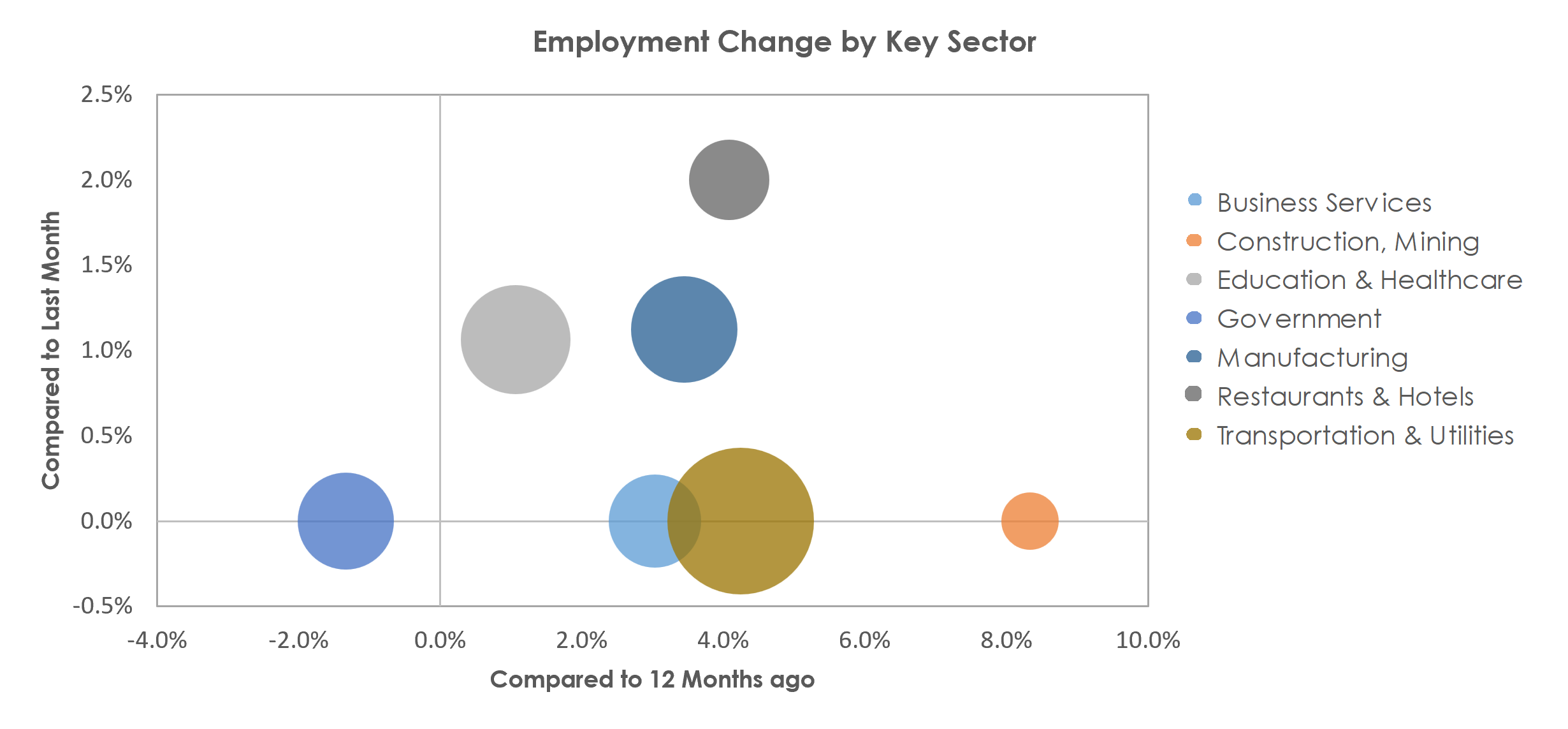 Chambersburg-Waynesboro, PA Unemployment by Industry February 2023