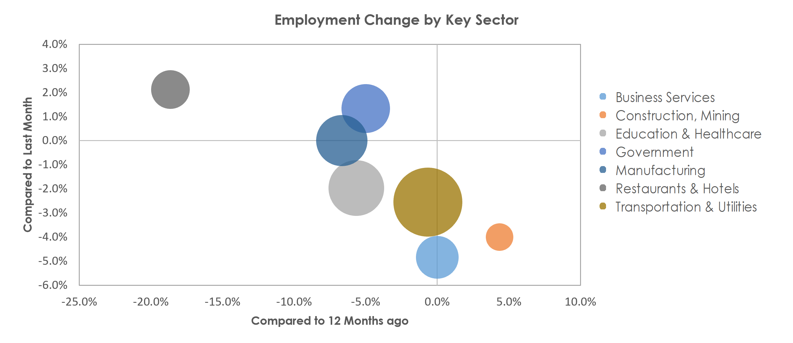 Chambersburg-Waynesboro, PA Unemployment by Industry January 2021