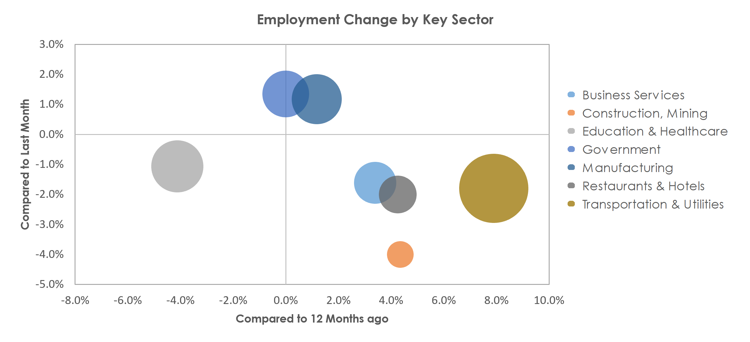 Chambersburg-Waynesboro, PA Unemployment by Industry January 2022