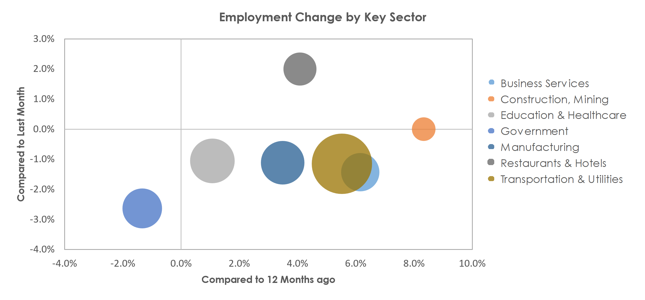 Chambersburg-Waynesboro, PA Unemployment by Industry January 2023