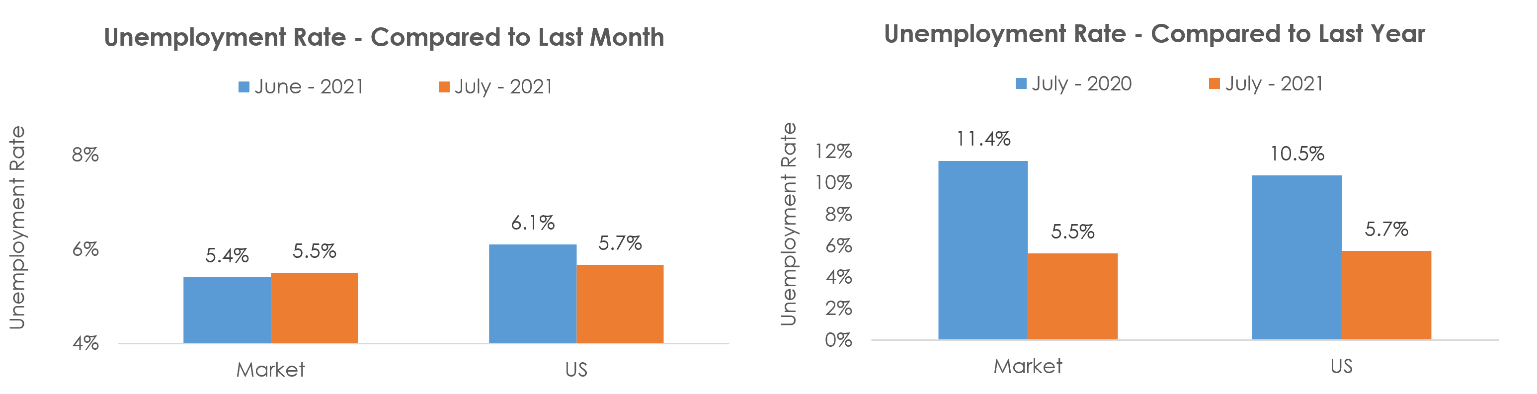 Chambersburg-Waynesboro, PA Unemployment July 2021