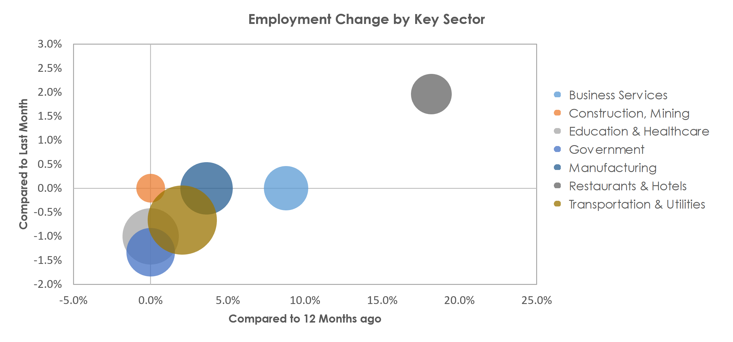 Chambersburg-Waynesboro, PA Unemployment by Industry July 2021