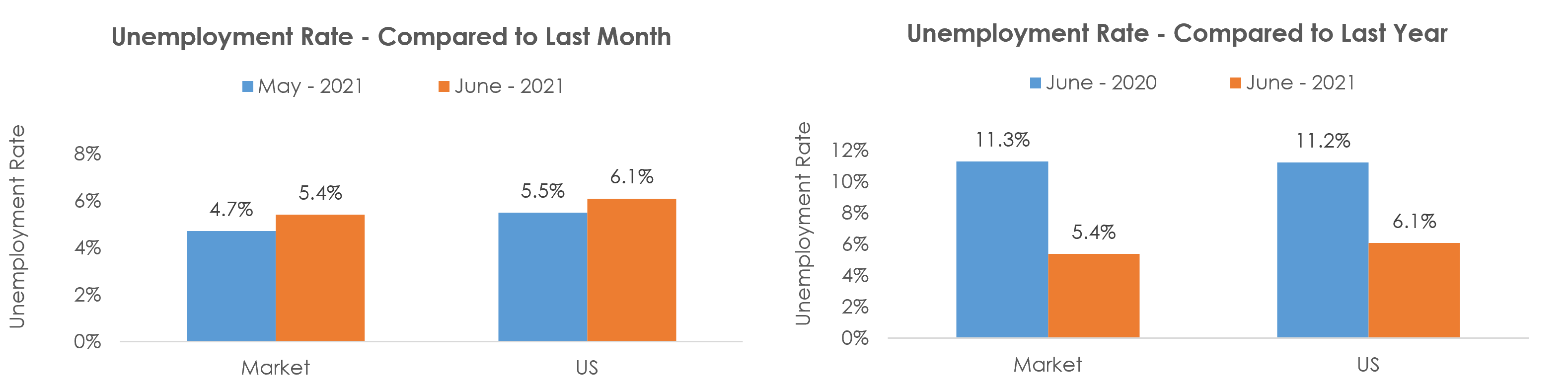 Chambersburg-Waynesboro, PA Unemployment June 2021