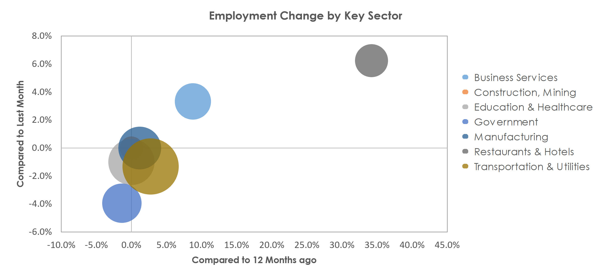 Chambersburg-Waynesboro, PA Unemployment by Industry June 2021