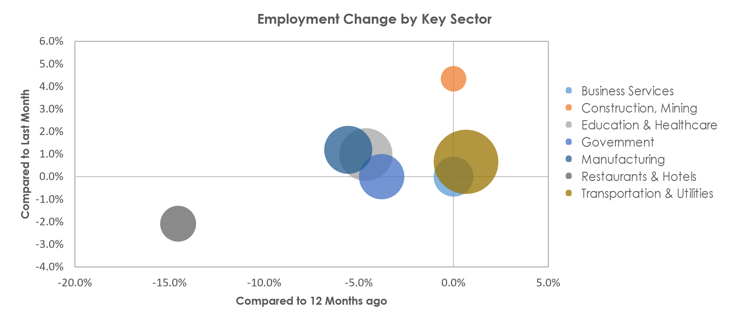 Chambersburg-Waynesboro, PA Unemployment by Industry March 2021