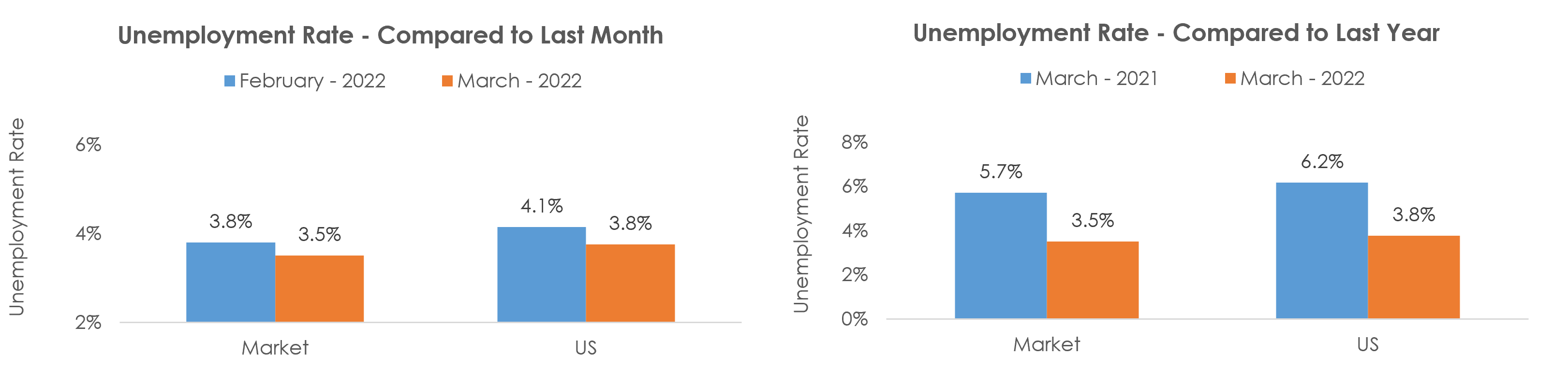 Chambersburg-Waynesboro, PA Unemployment March 2022