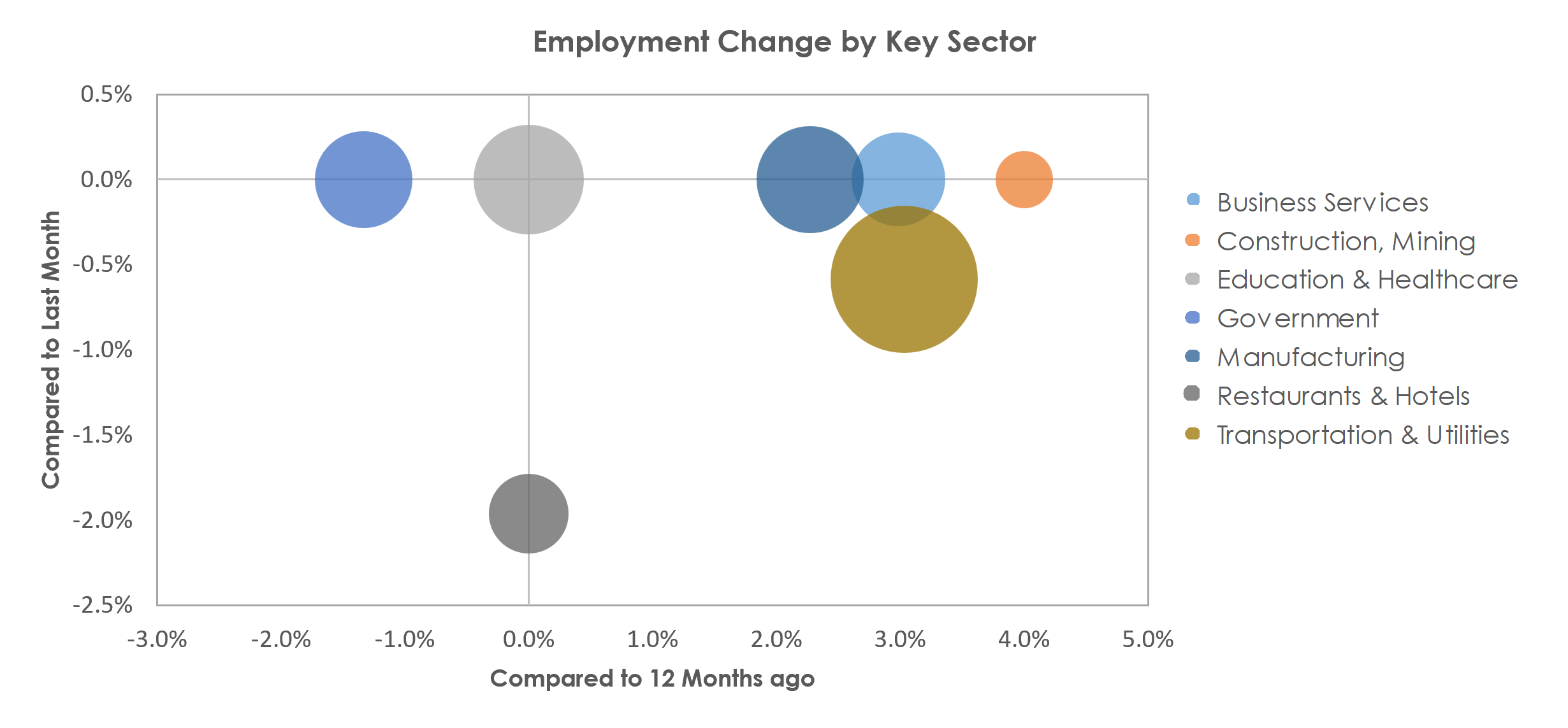 Chambersburg-Waynesboro, PA Unemployment by Industry March 2023