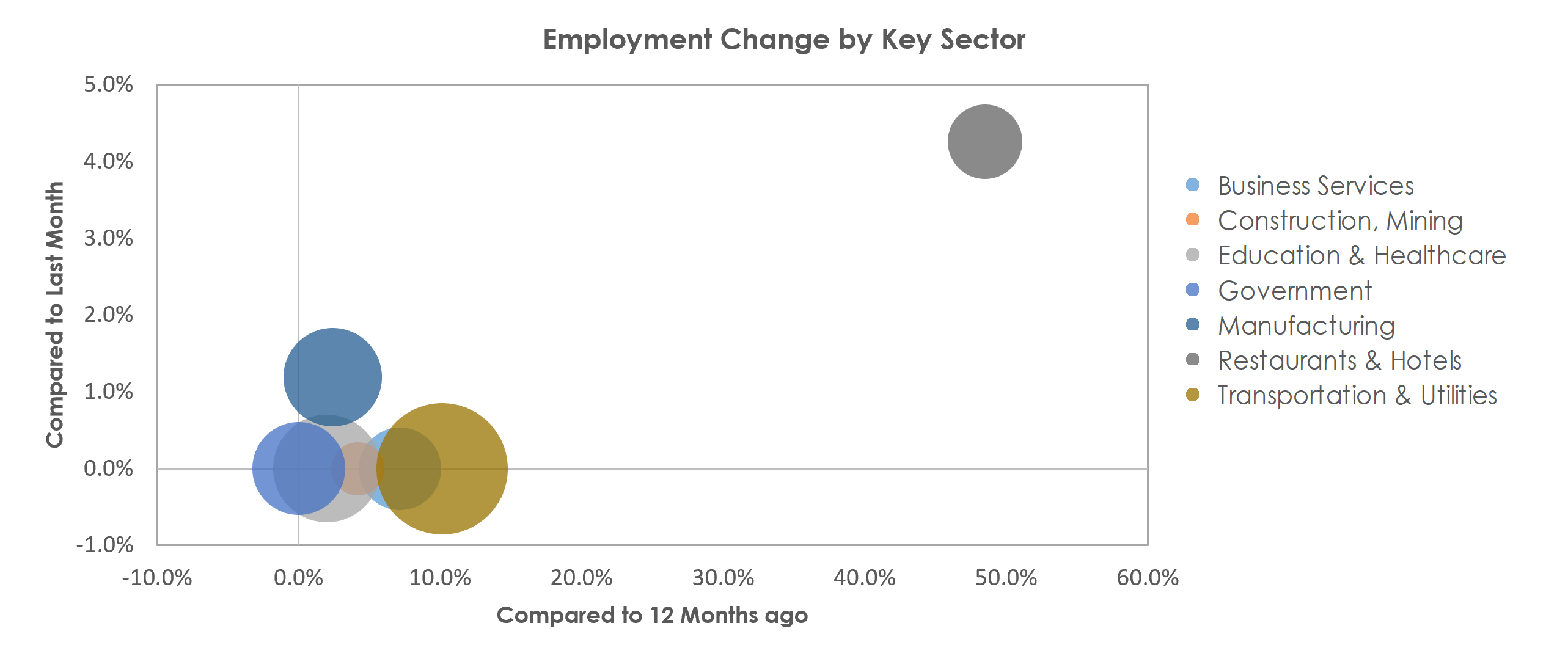 Chambersburg-Waynesboro, PA Unemployment by Industry May 2021