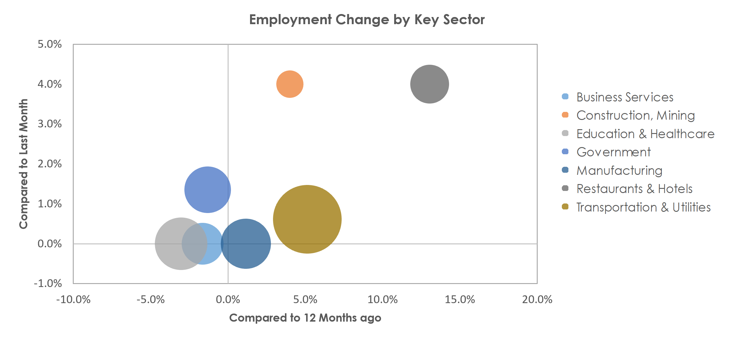 Chambersburg-Waynesboro, PA Unemployment by Industry May 2022