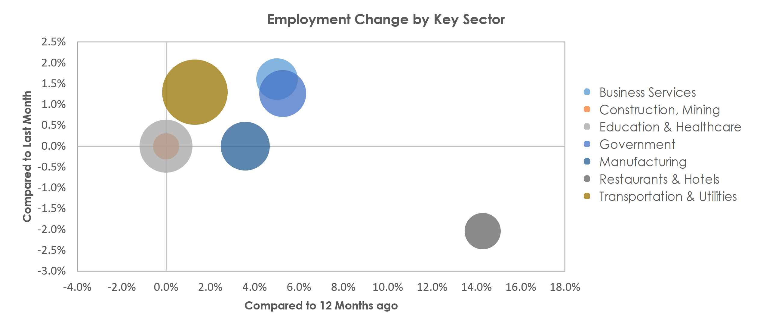 Chambersburg-Waynesboro, PA Unemployment by Industry November 2021