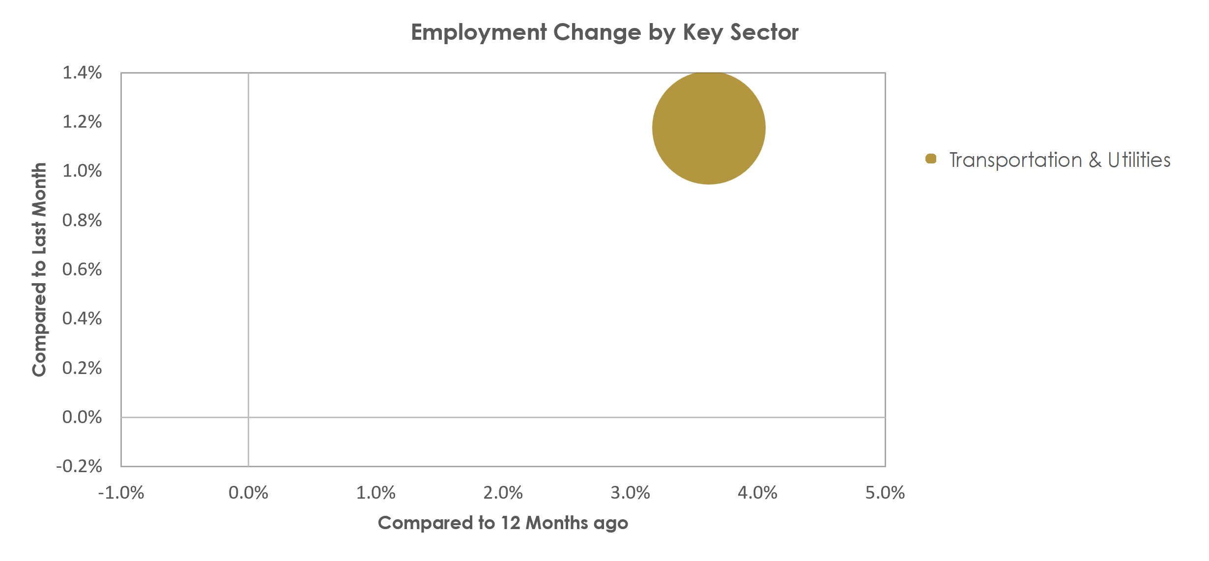 Chambersburg-Waynesboro, PA Unemployment by Industry November 2022