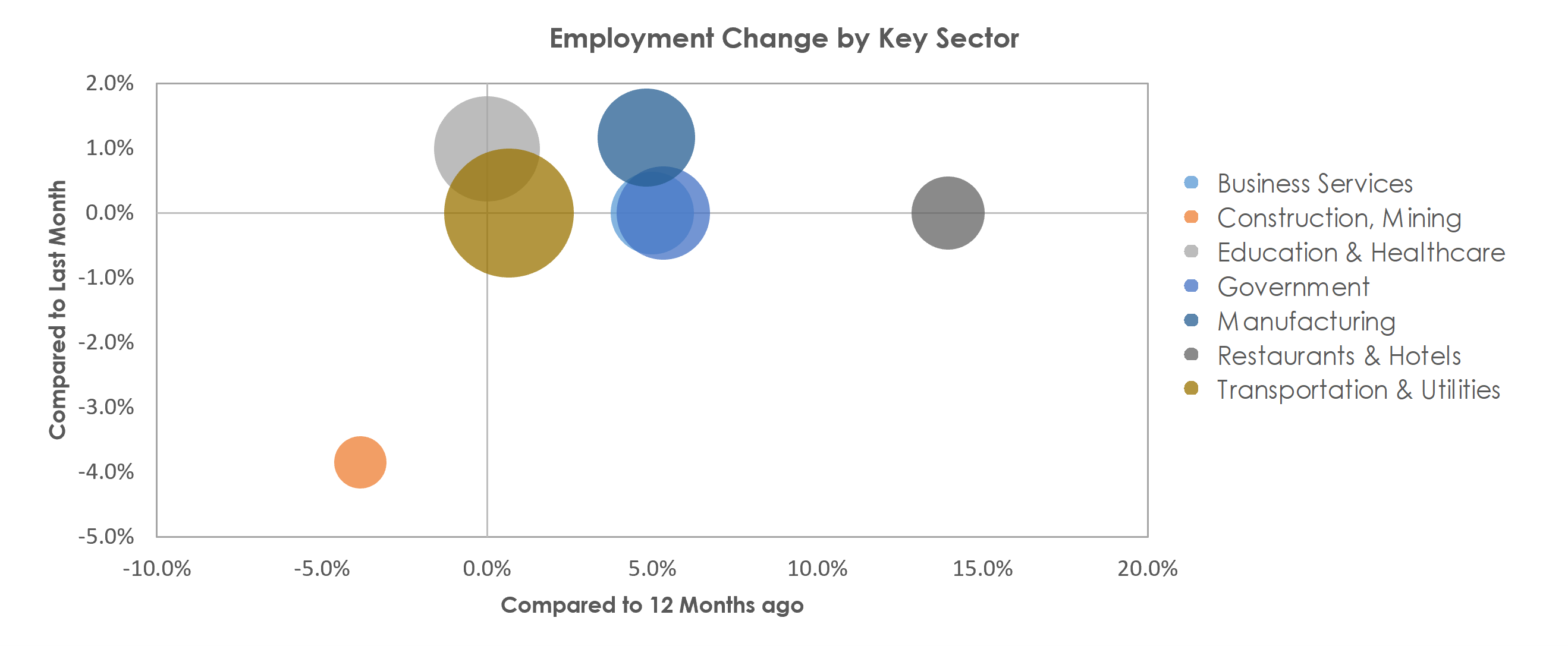 Chambersburg-Waynesboro, PA Unemployment by Industry October 2021