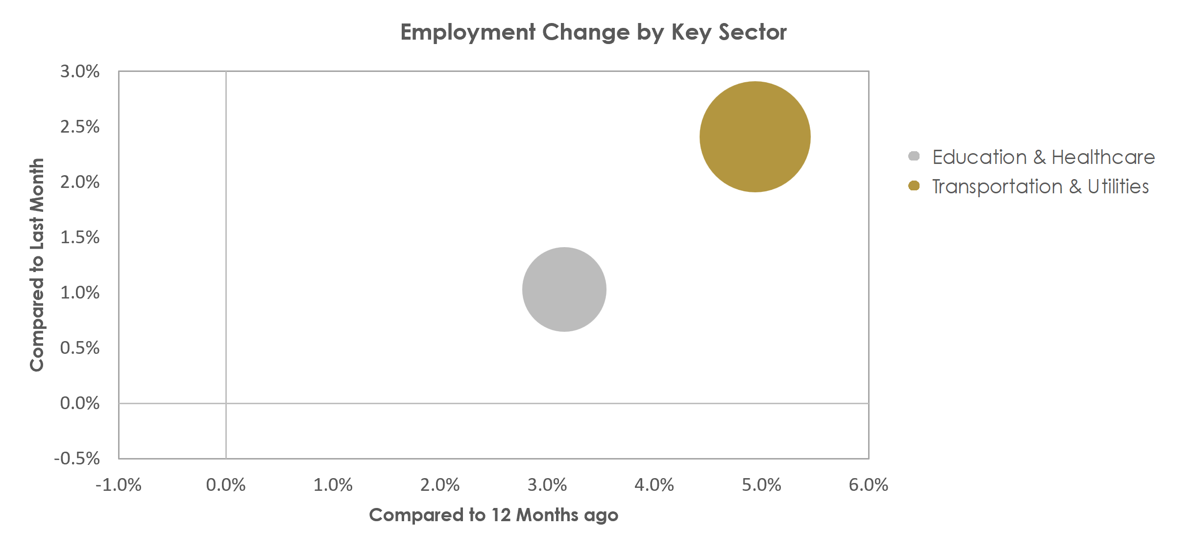 Chambersburg-Waynesboro, PA Unemployment by Industry October 2022