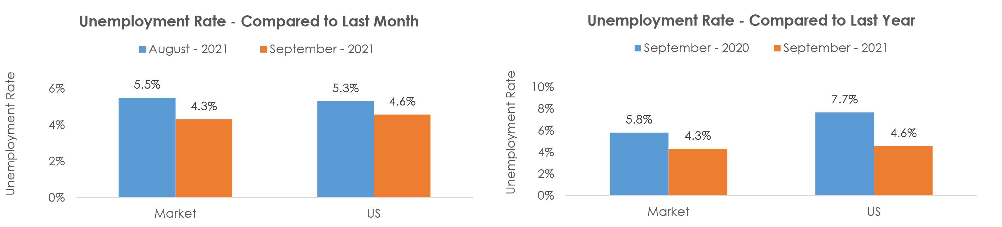 Chambersburg-Waynesboro, PA Unemployment September 2021