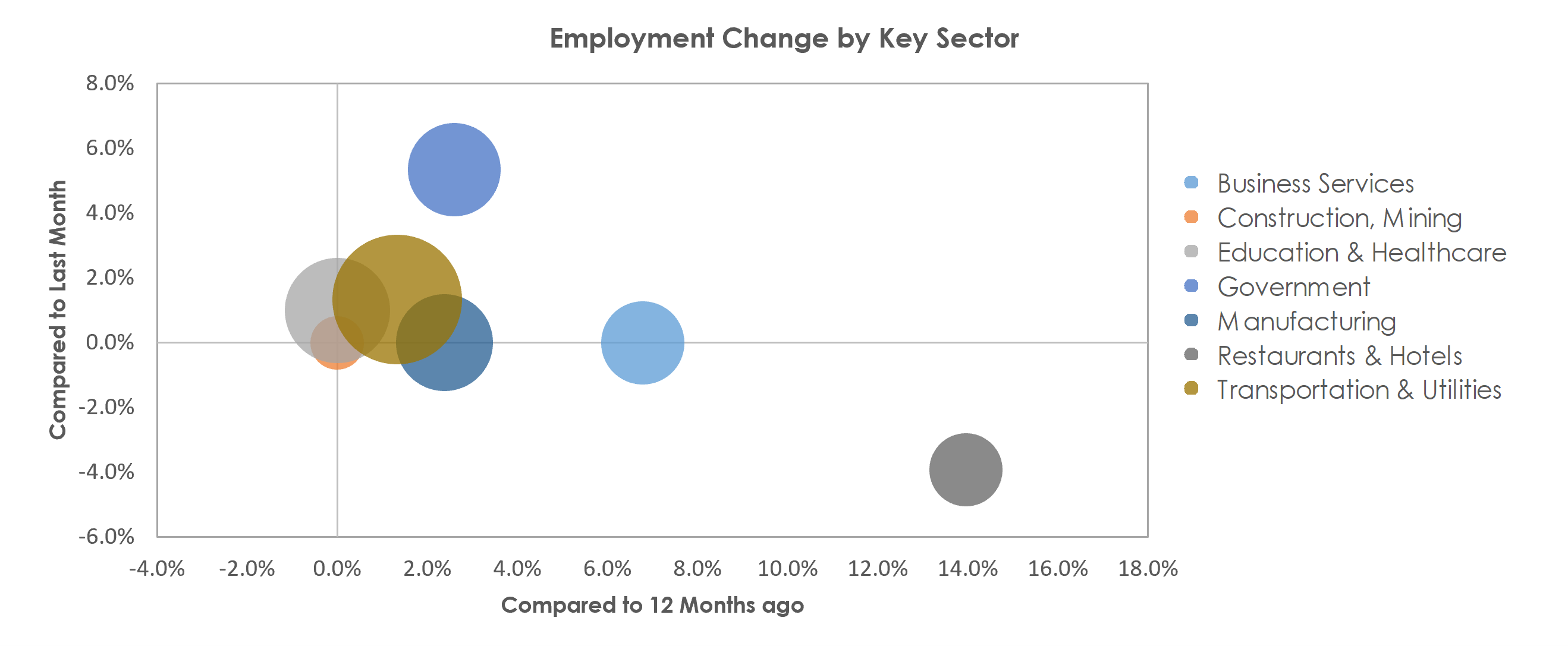 Chambersburg-Waynesboro, PA Unemployment by Industry September 2021