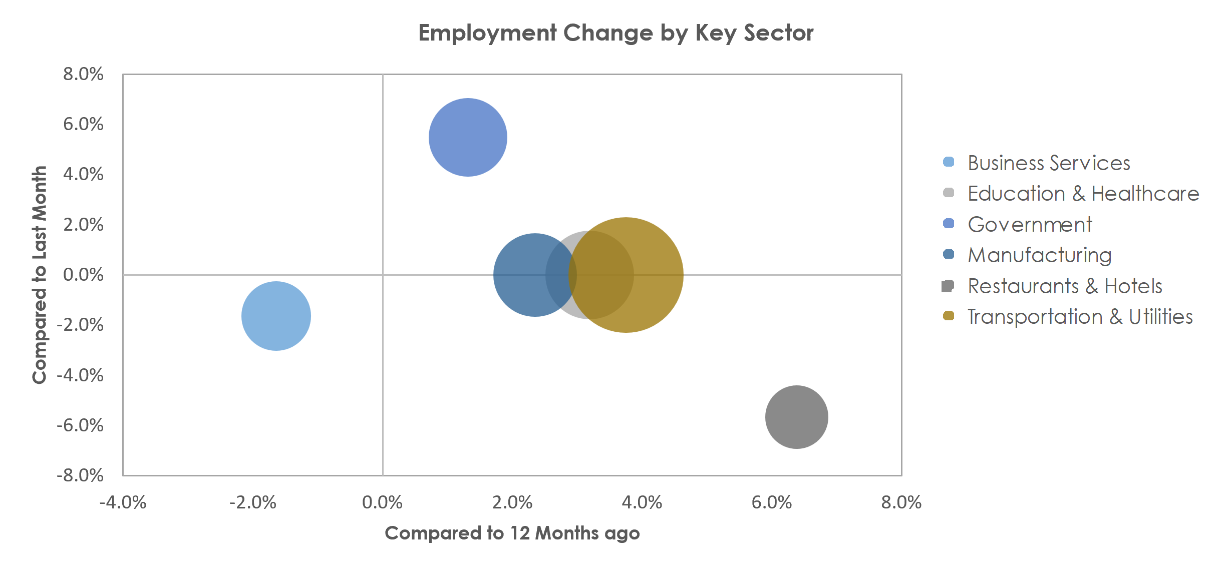 Chambersburg-Waynesboro, PA Unemployment by Industry September 2022
