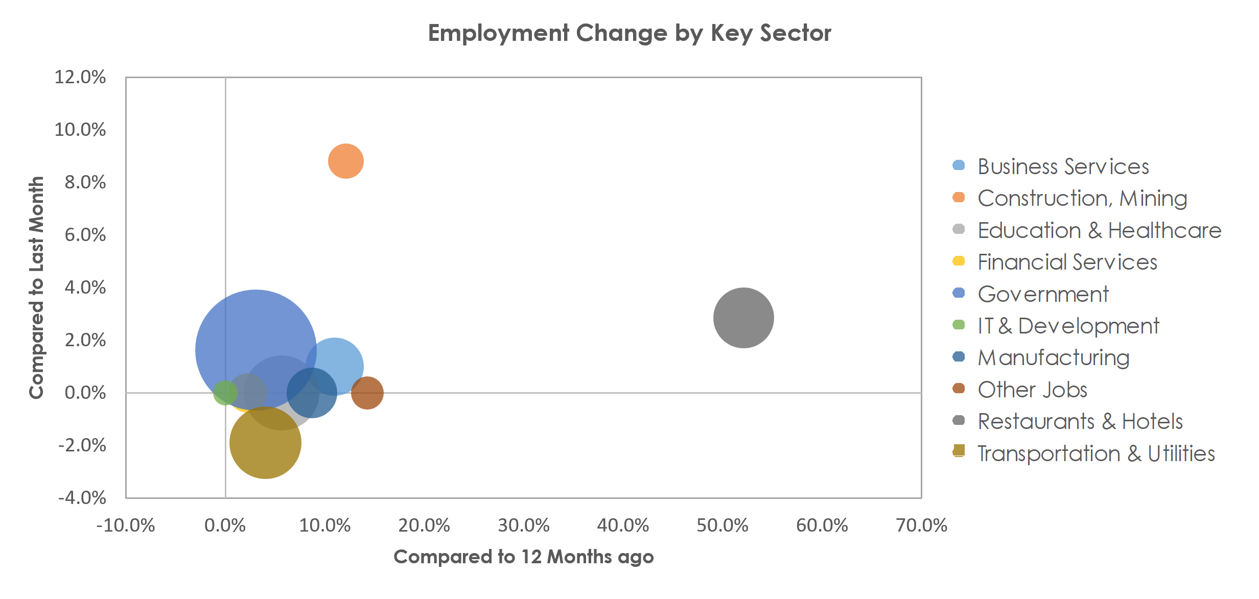 Champaign-Urbana, IL Unemployment by Industry April 2021