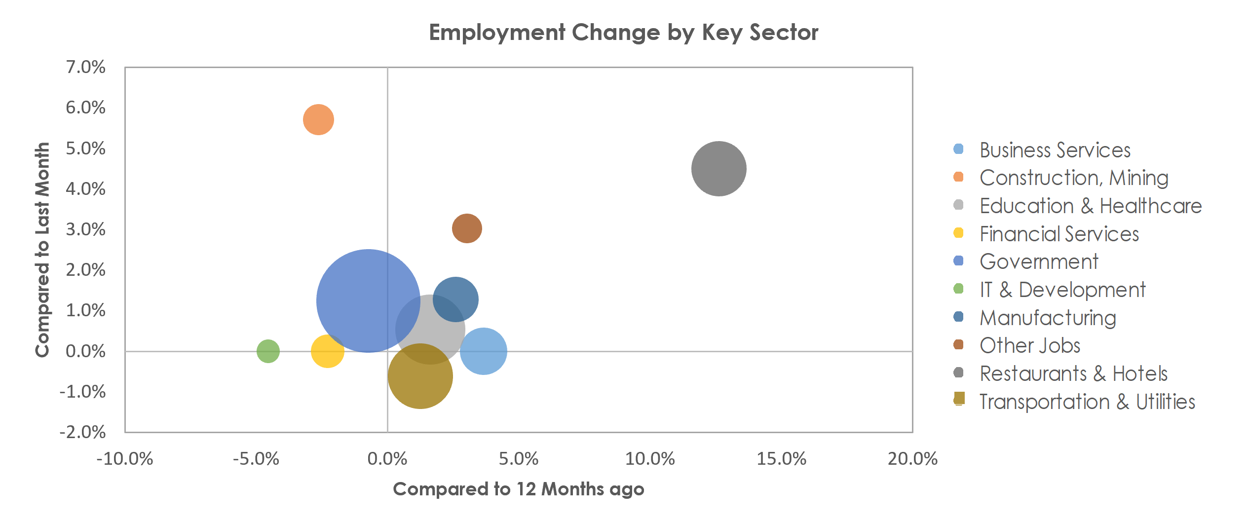 Champaign-Urbana, IL Unemployment by Industry April 2022