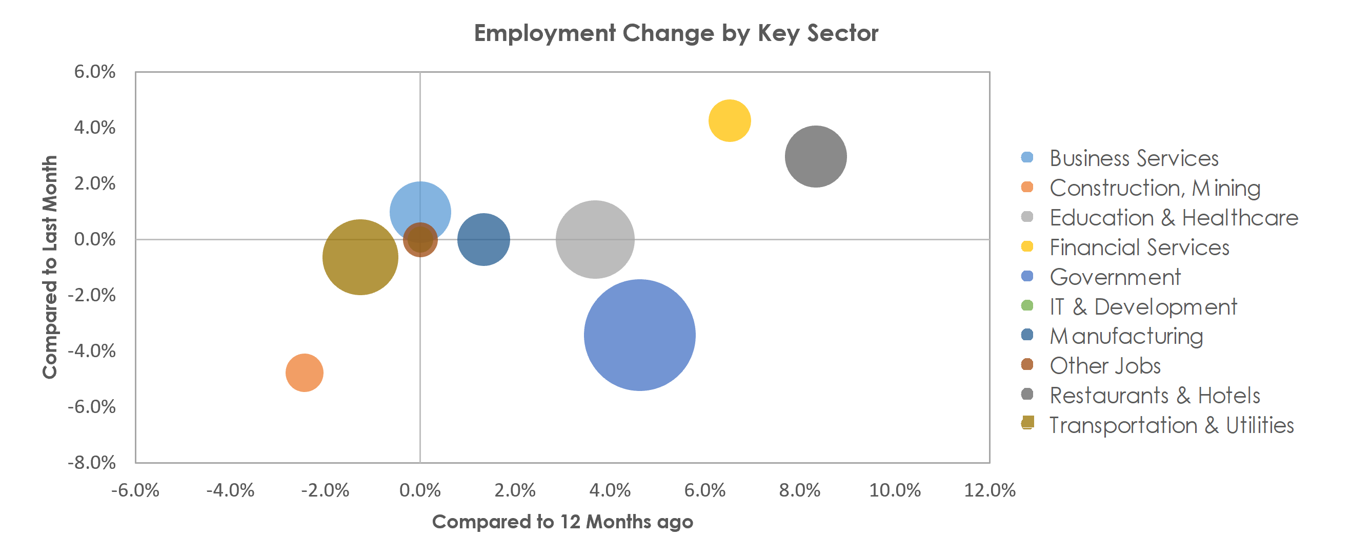 Champaign-Urbana, IL Unemployment by Industry August 2021