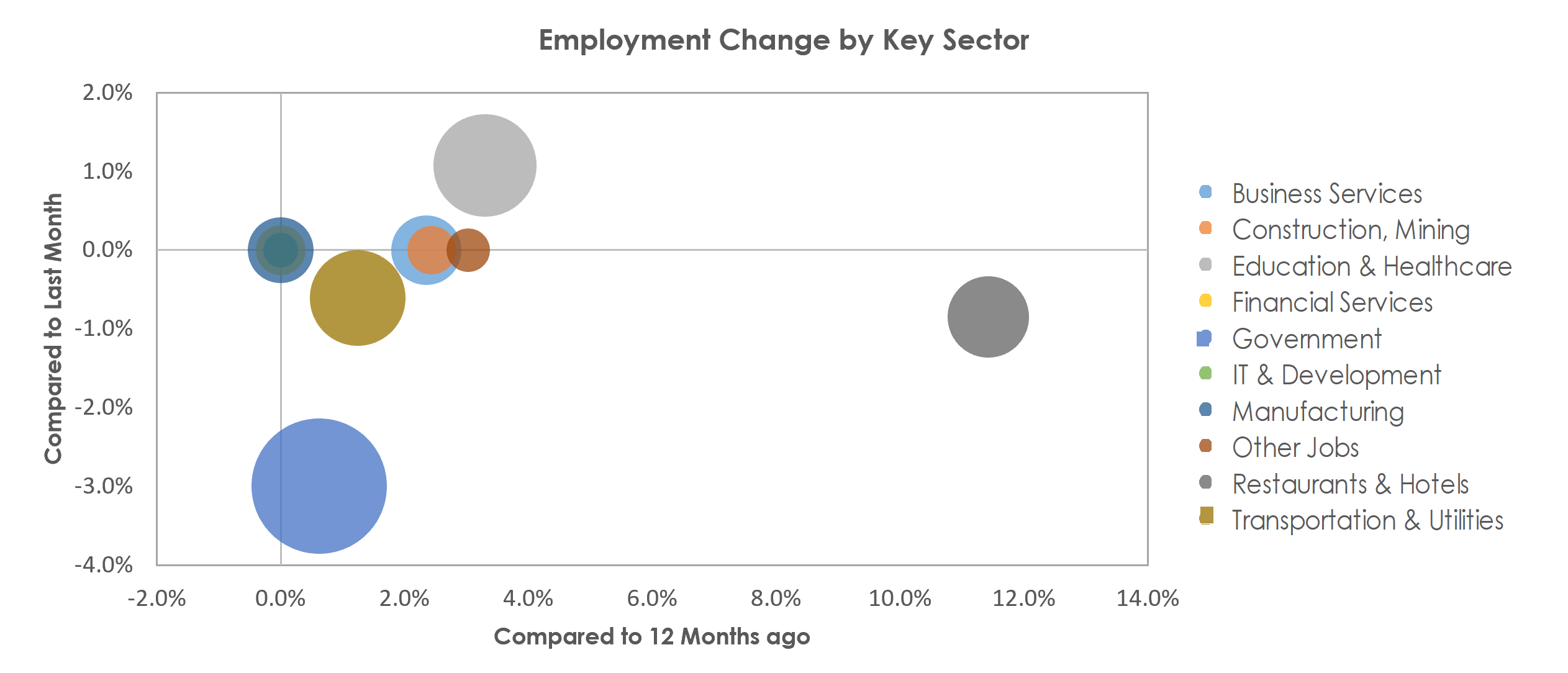 Champaign-Urbana, IL Unemployment by Industry August 2022