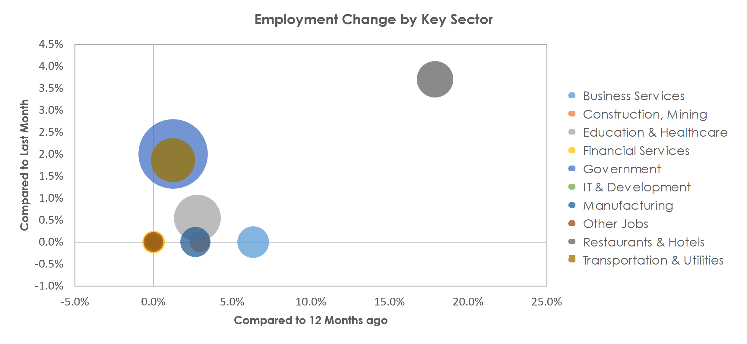Champaign-Urbana, IL Unemployment by Industry February 2022