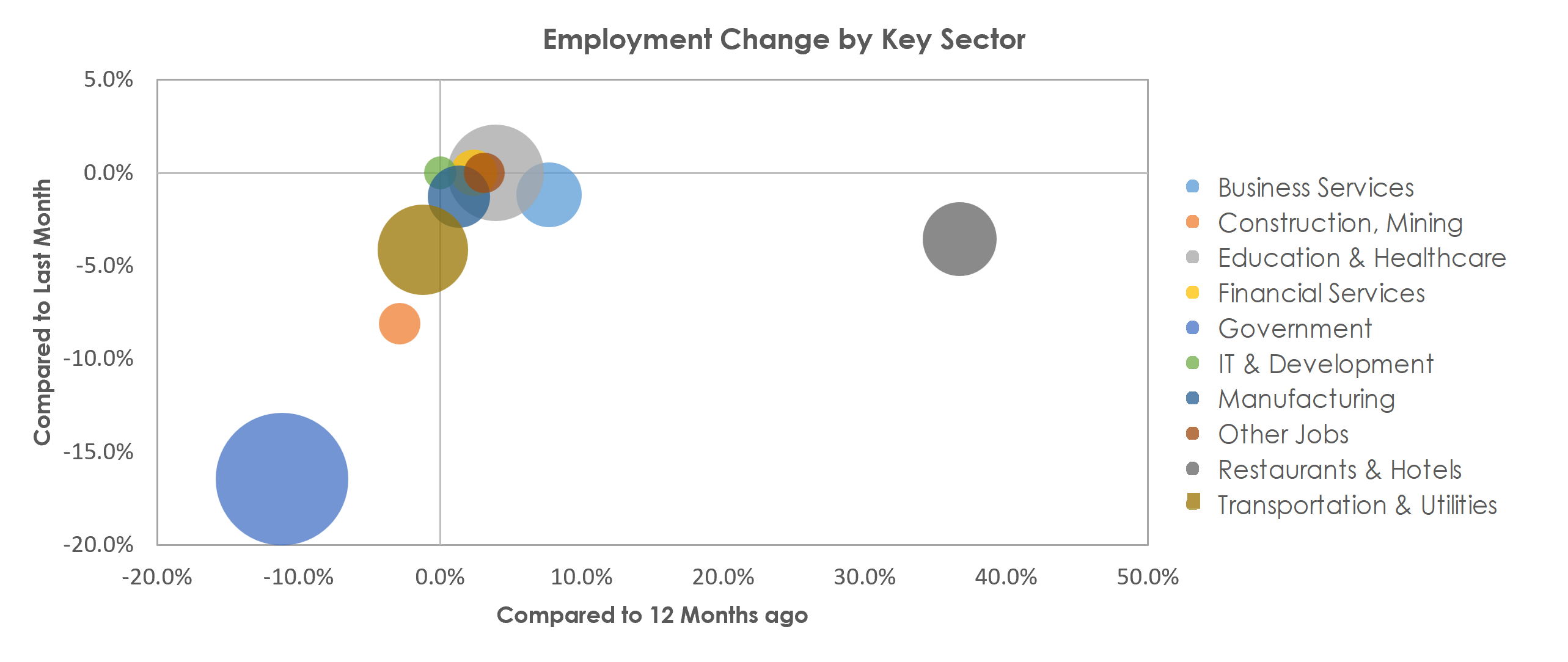 Champaign-Urbana, IL Unemployment by Industry January 2022
