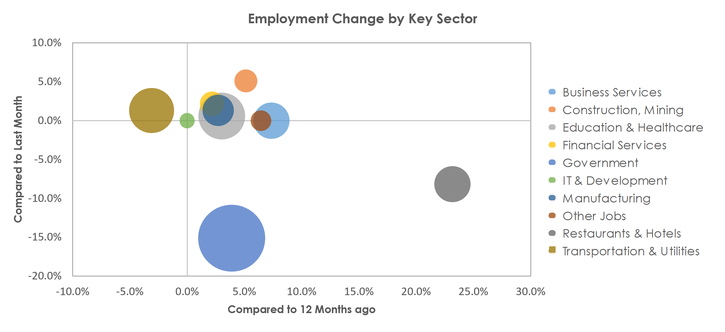 Champaign-Urbana, IL Unemployment by Industry June 2021