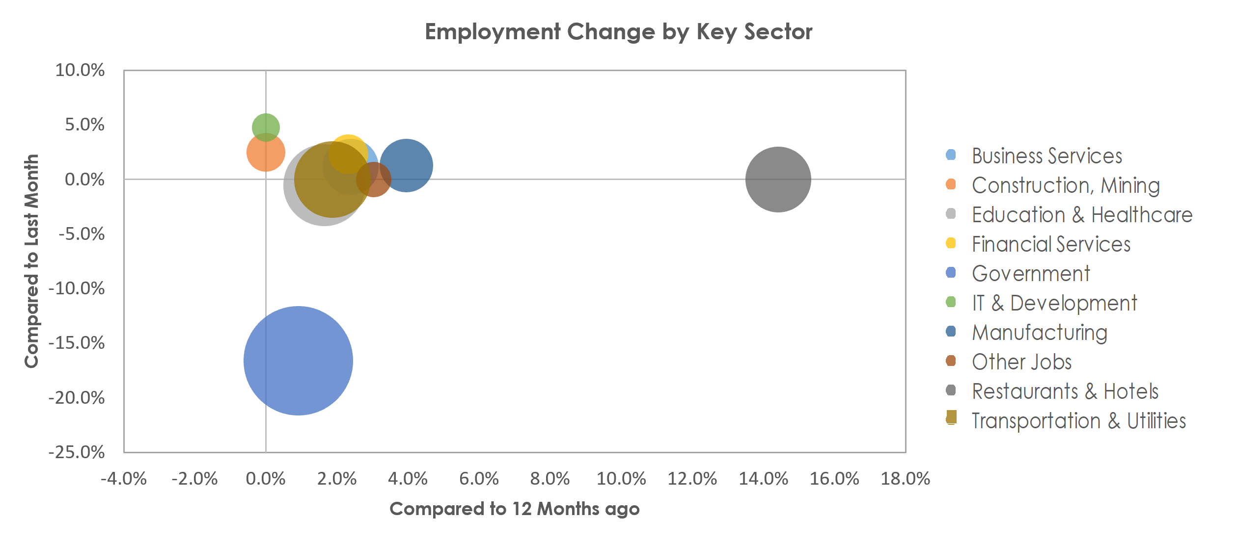 Champaign-Urbana, IL Unemployment by Industry June 2022