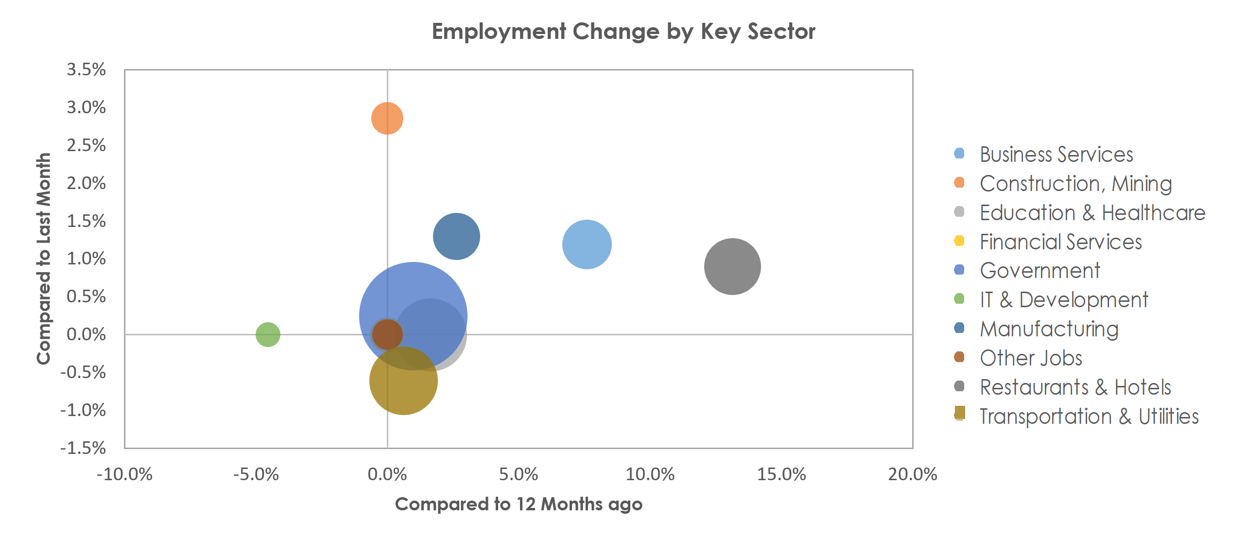 Champaign-Urbana, IL Unemployment by Industry March 2022