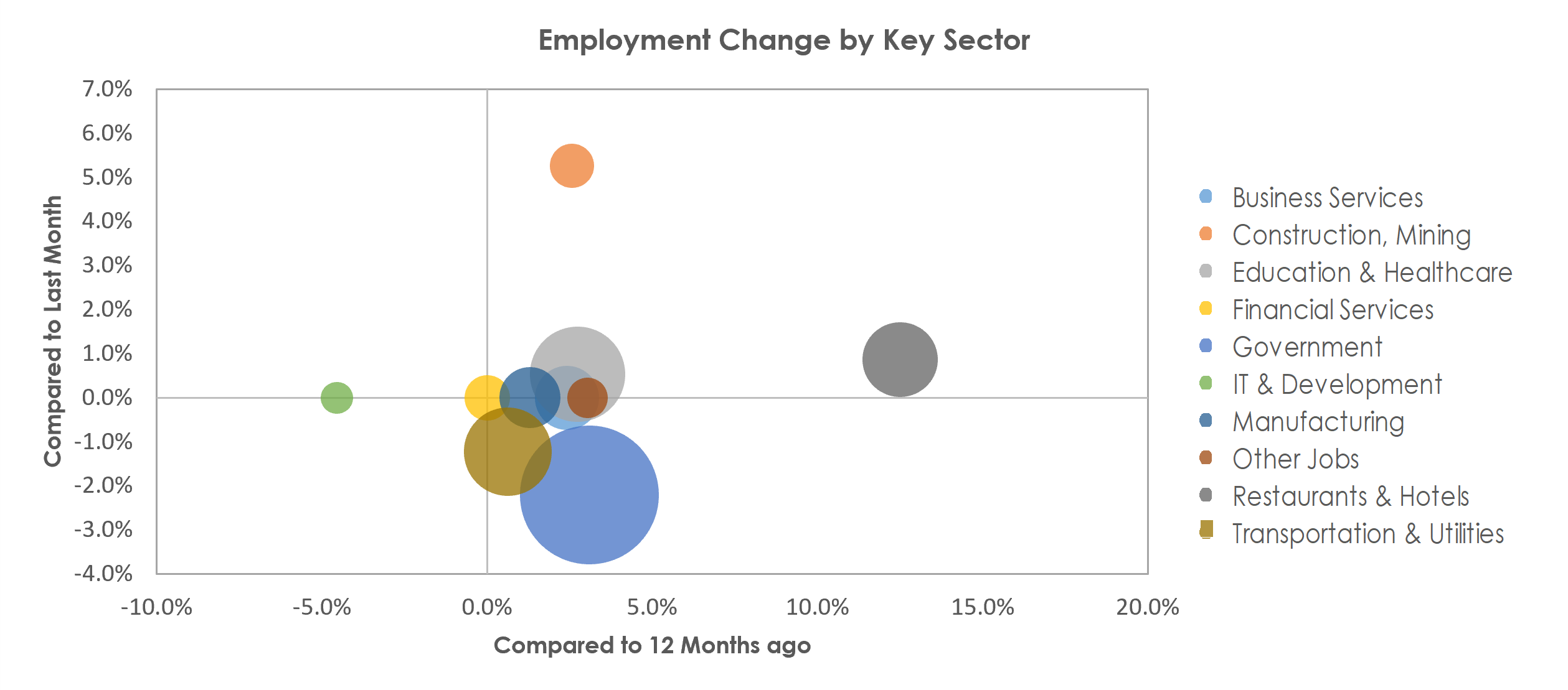 Champaign-Urbana, IL Unemployment by Industry May 2022