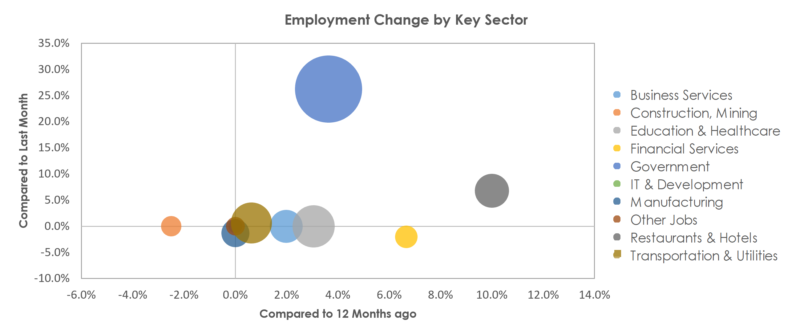 Champaign-Urbana, IL Unemployment by Industry September 2021