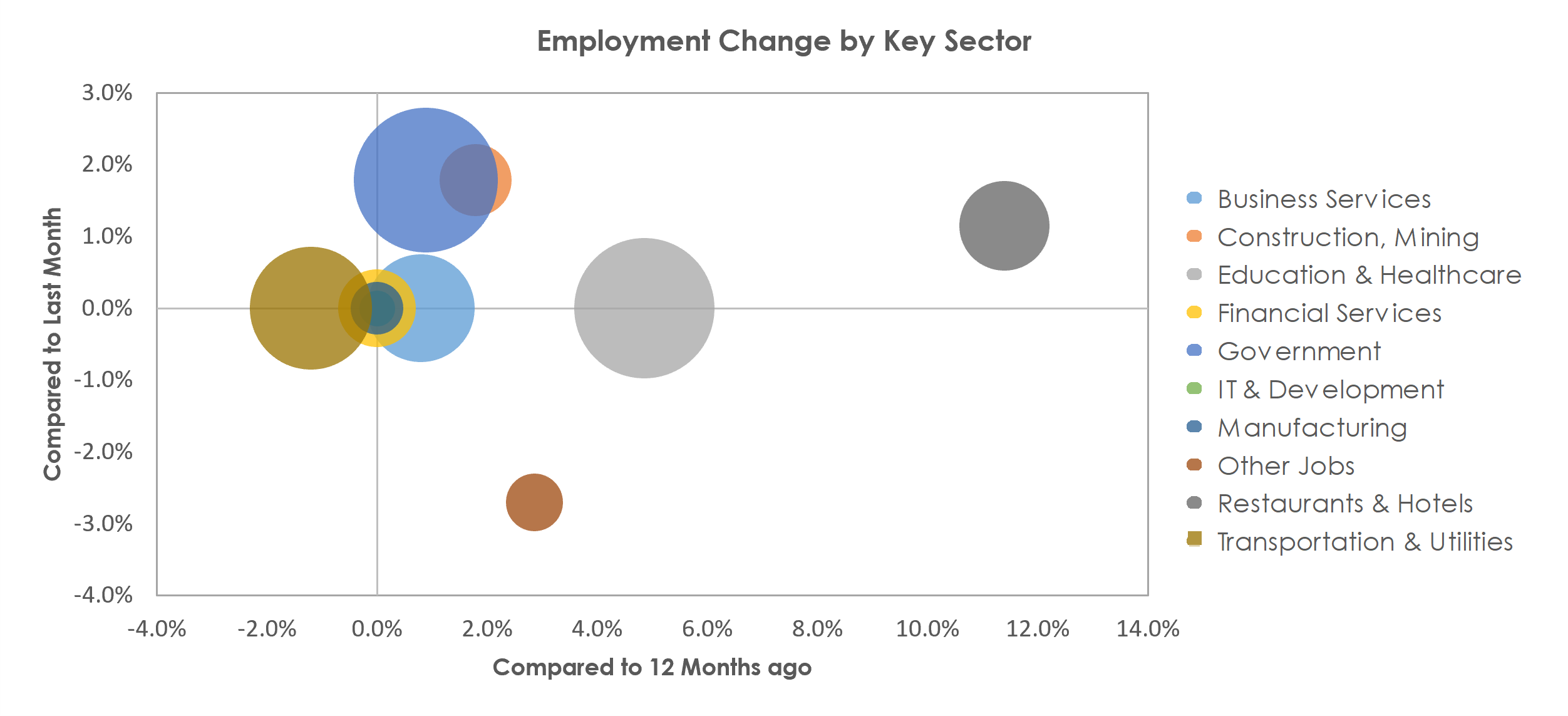 Charleston, WV Unemployment by Industry August 2021